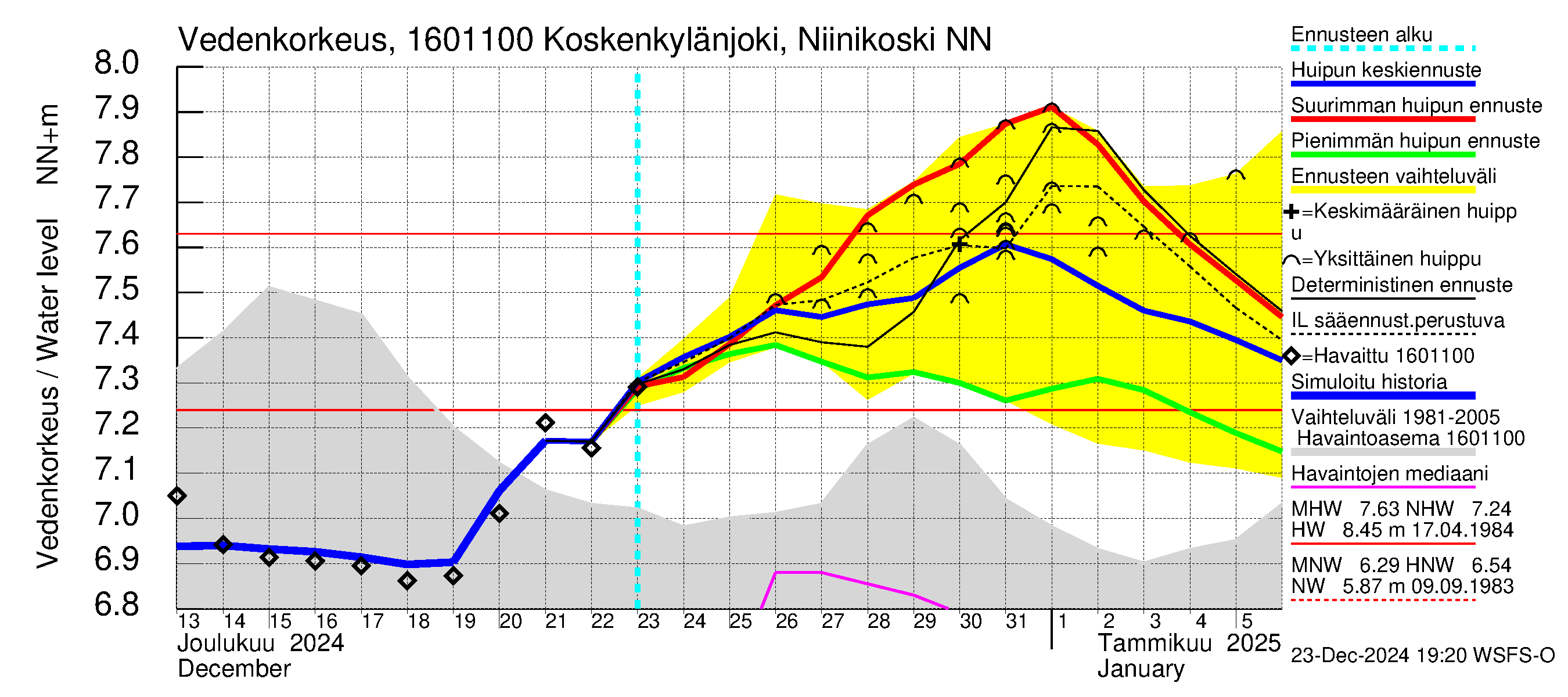 Koskenkylänjoen vesistöalue - Niinikoski: Vedenkorkeus - huippujen keski- ja ääriennusteet