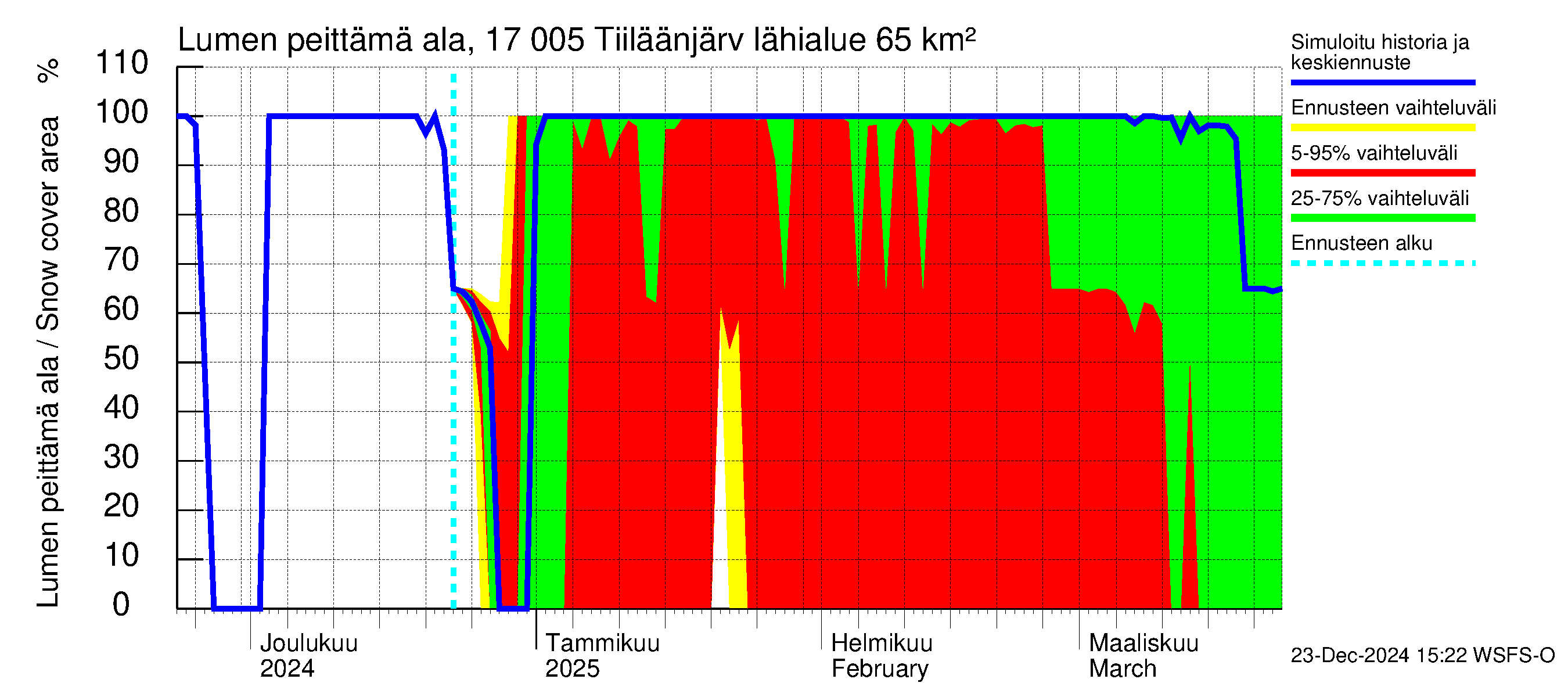 Ilolanjoen vesistöalue - Tiiläänjärvi: Lumen peittämä ala