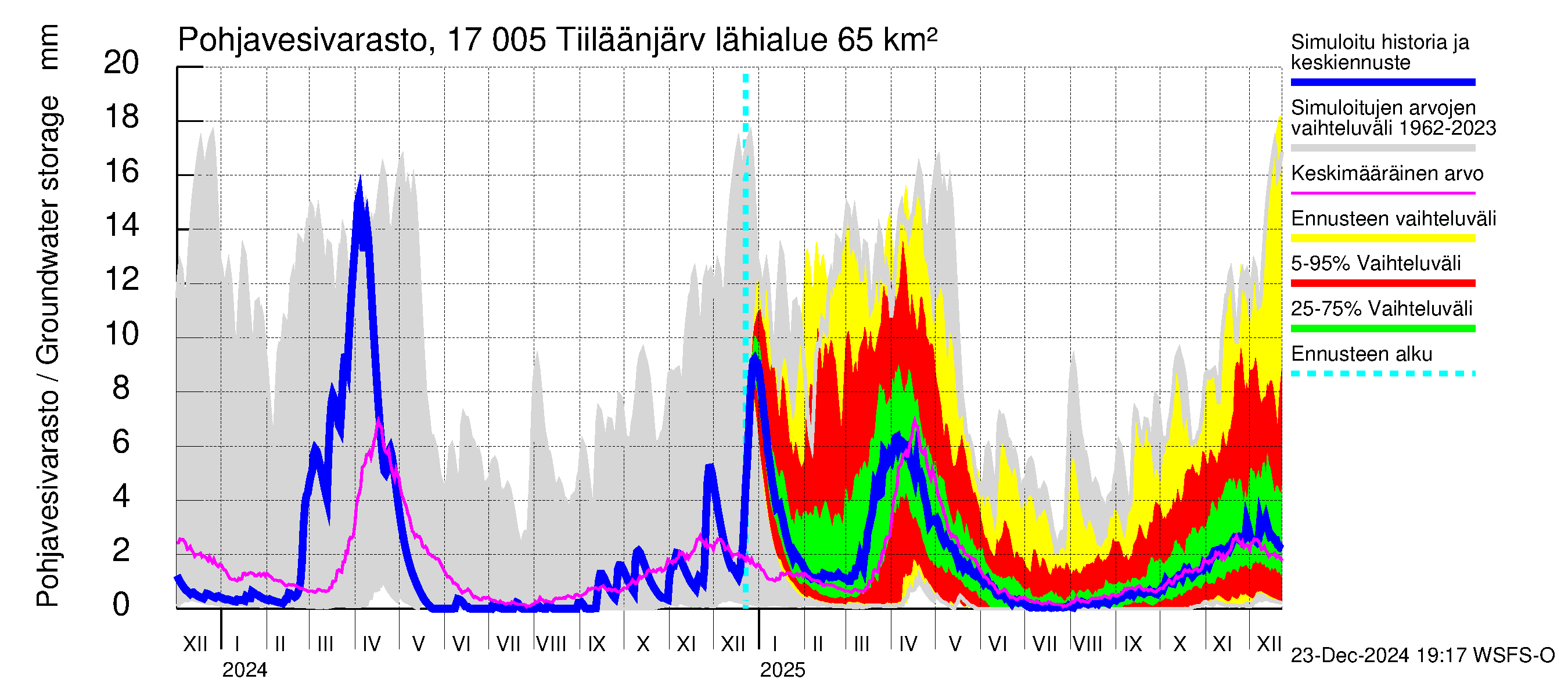 Ilolanjoen vesistöalue - Tiiläänjärvi: Pohjavesivarasto