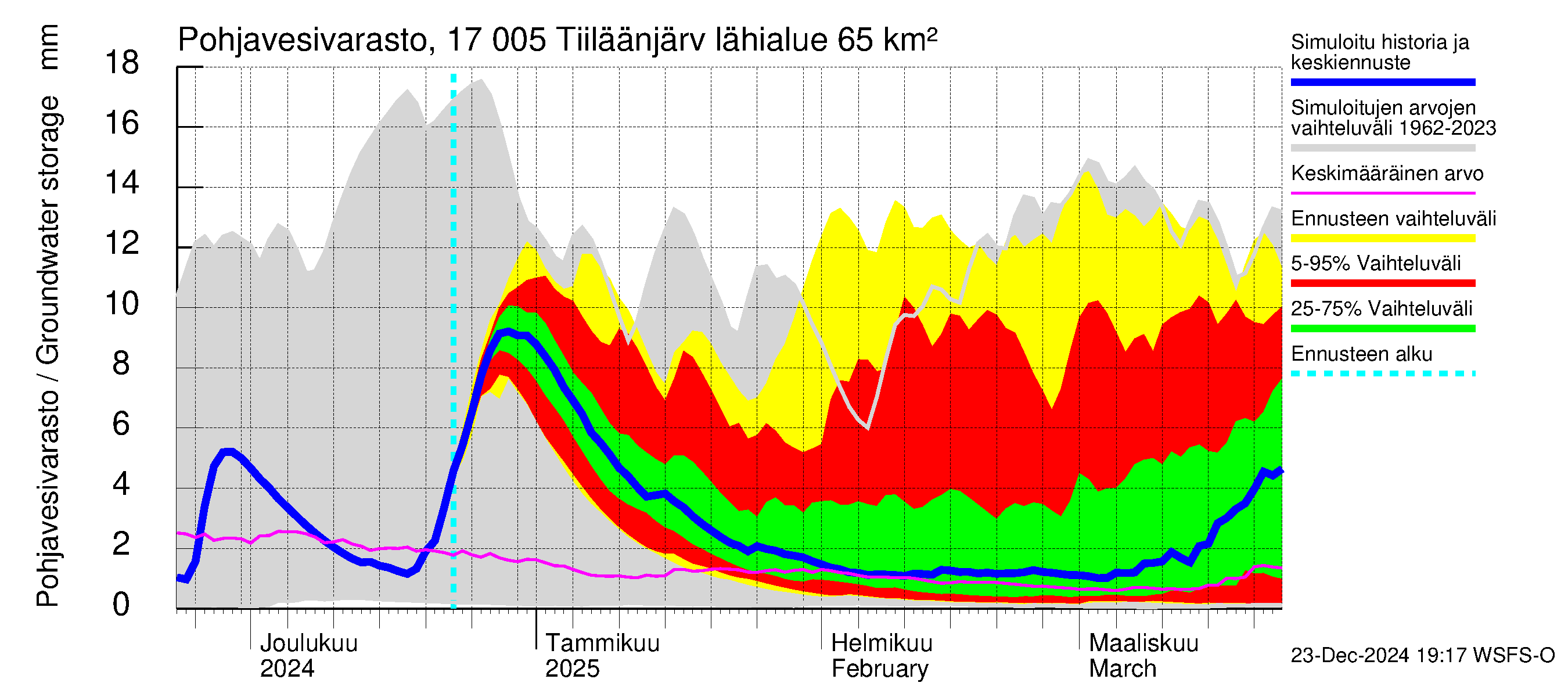 Ilolanjoen vesistöalue - Tiiläänjärvi: Pohjavesivarasto