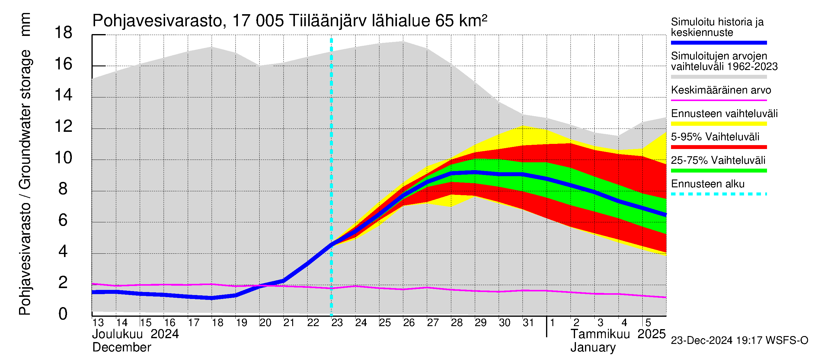 Ilolanjoen vesistöalue - Tiiläänjärvi: Pohjavesivarasto