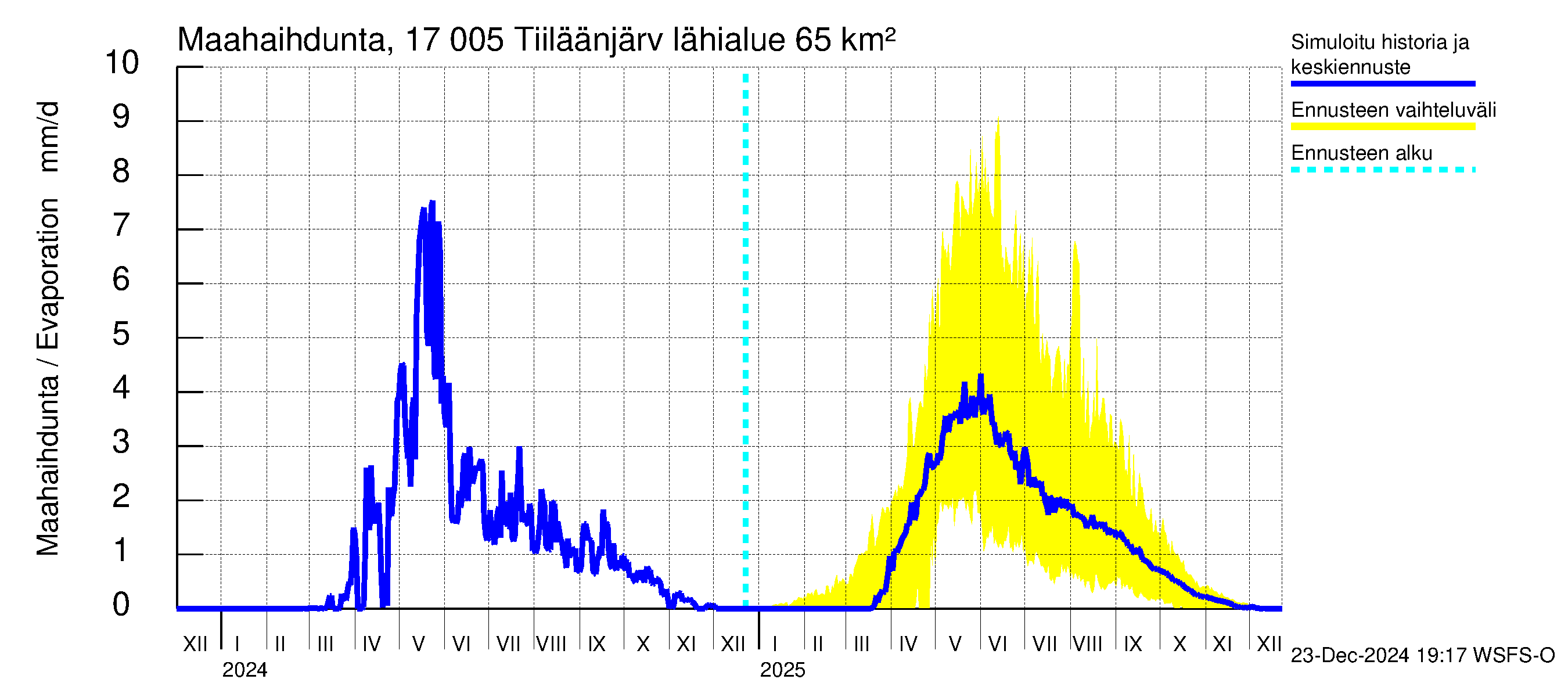 Ilolanjoen vesistöalue - Tiiläänjärvi: Haihdunta maa-alueelta