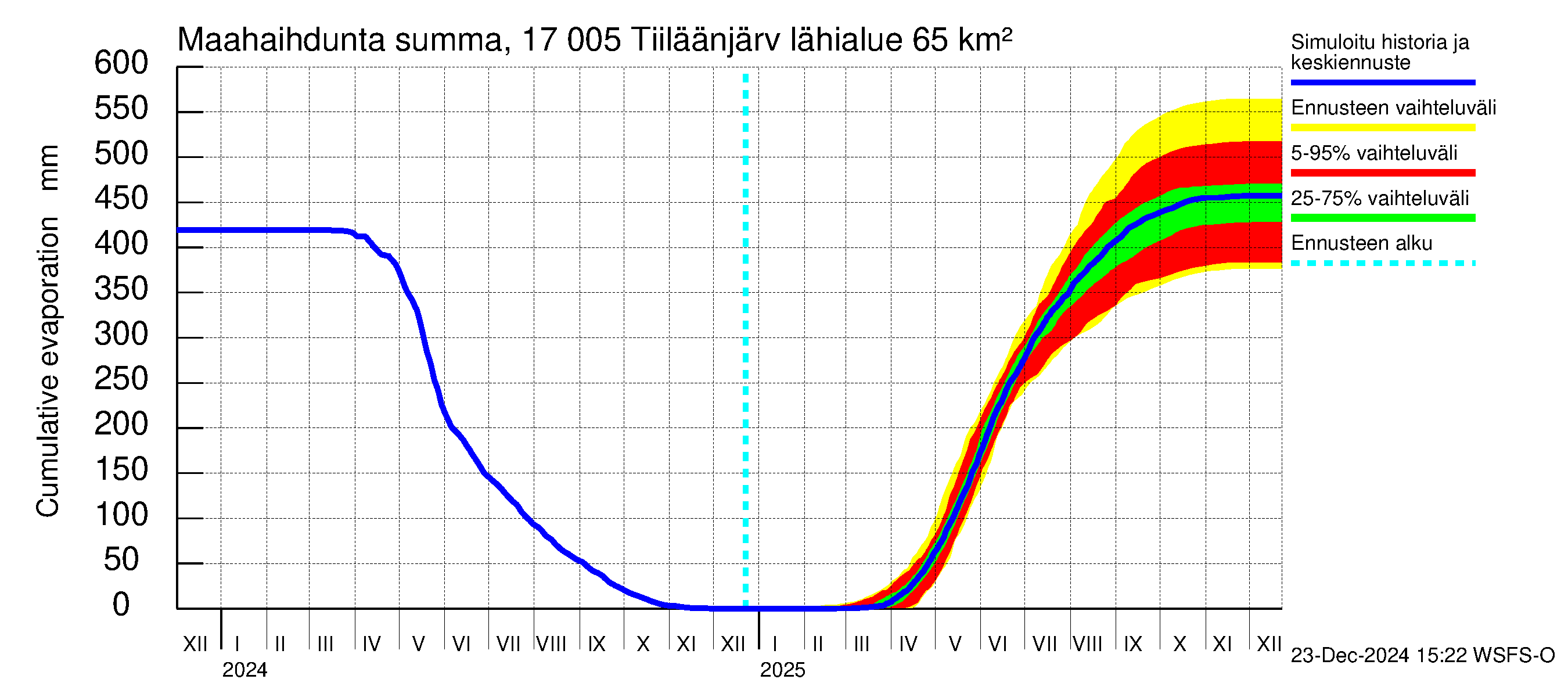 Ilolanjoen vesistöalue - Tiiläänjärvi: Haihdunta maa-alueelta - summa