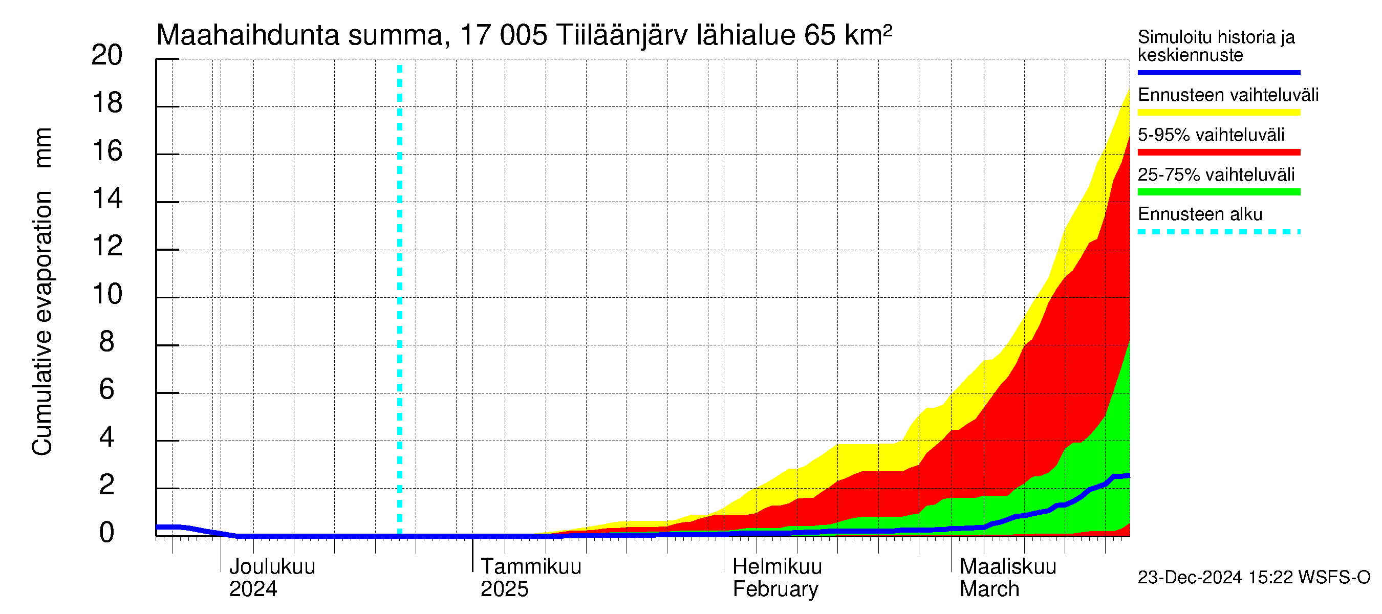 Ilolanjoen vesistöalue - Tiiläänjärvi: Haihdunta maa-alueelta - summa