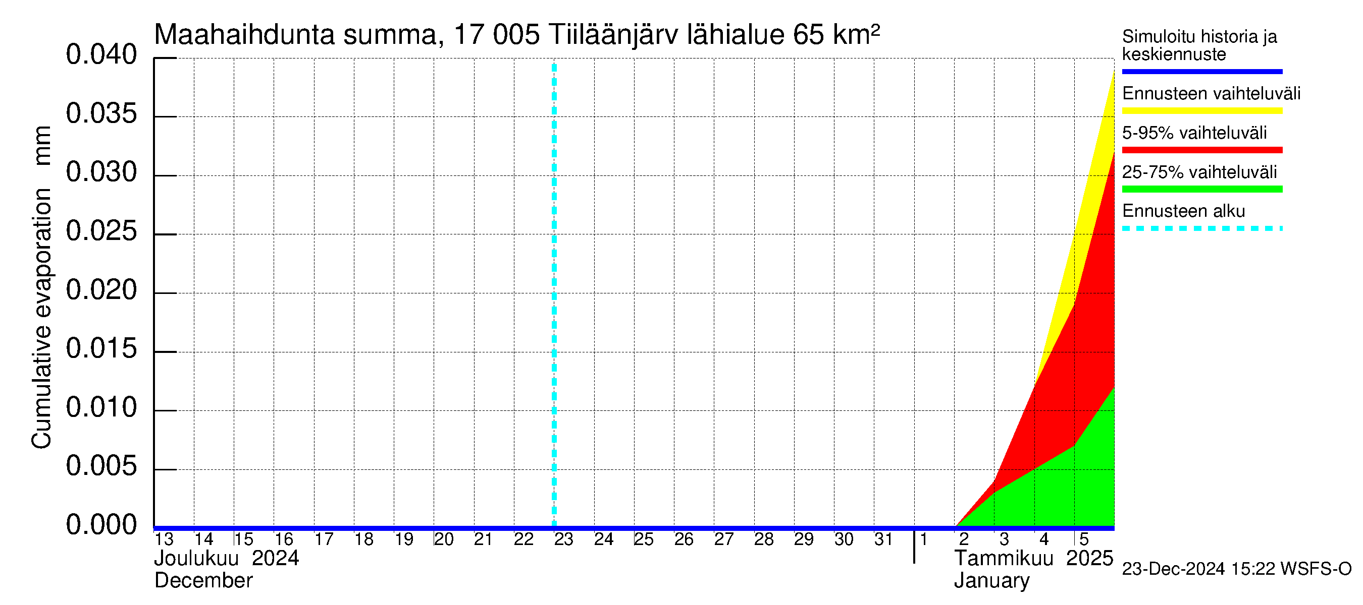 Ilolanjoen vesistöalue - Tiiläänjärvi: Haihdunta maa-alueelta - summa