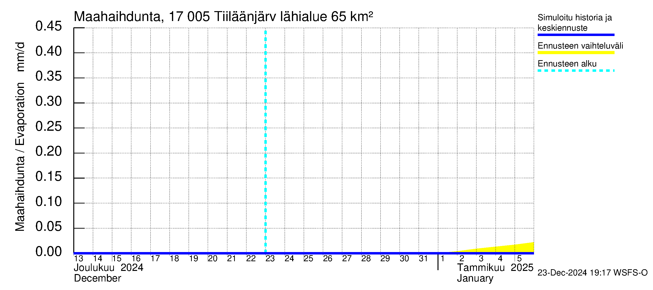 Ilolanjoen vesistöalue - Tiiläänjärvi: Haihdunta maa-alueelta