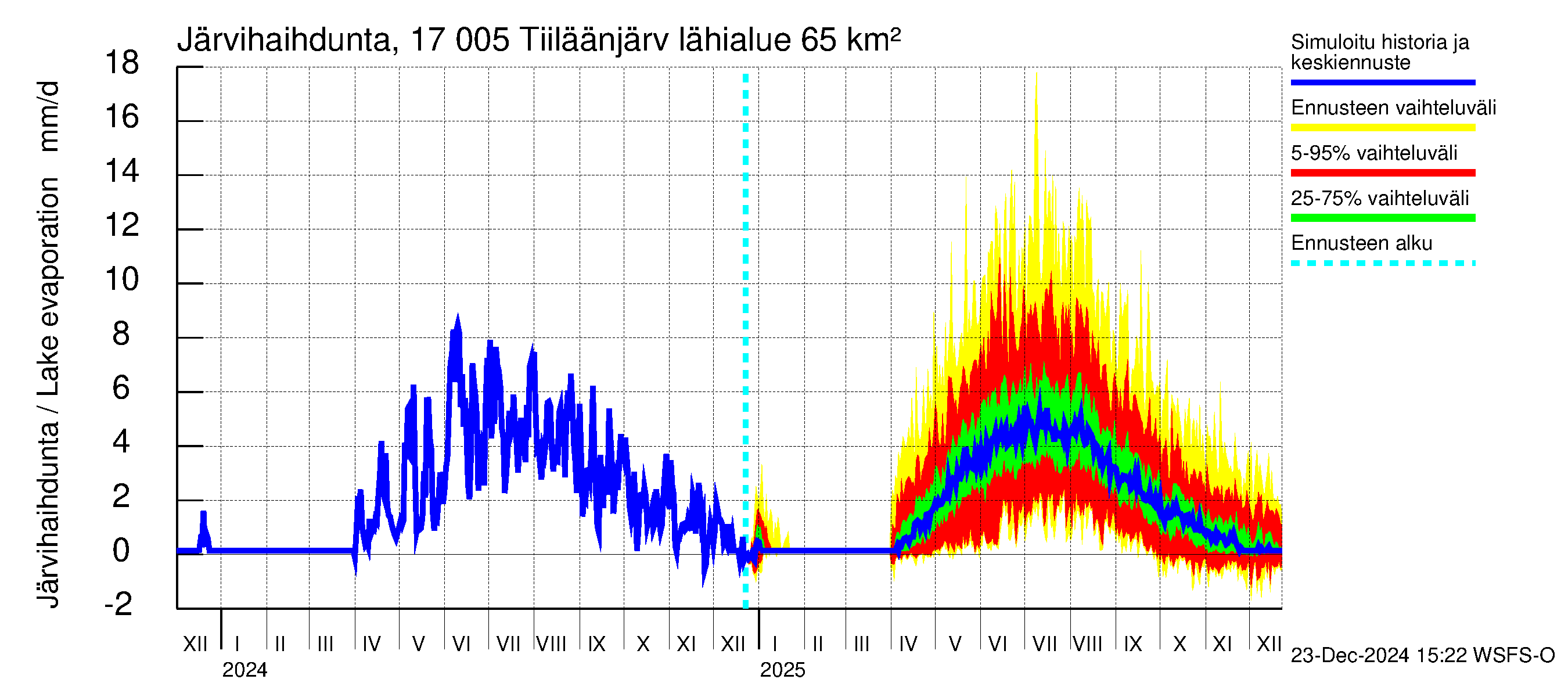 Ilolanjoen vesistöalue - Tiiläänjärvi: Järvihaihdunta