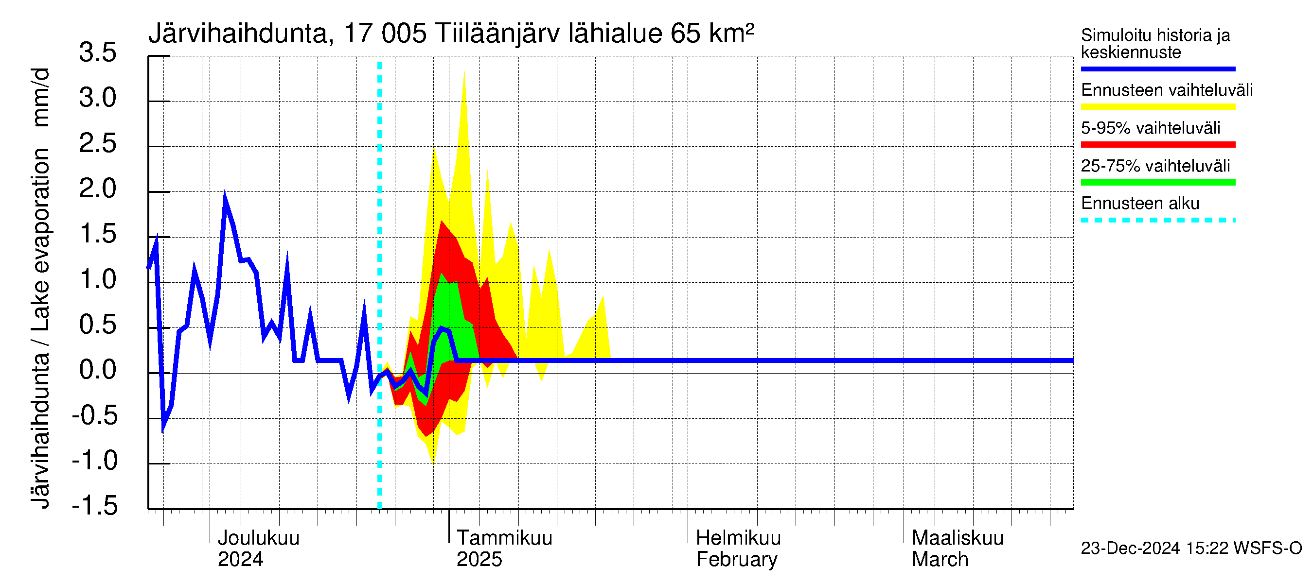 Ilolanjoen vesistöalue - Tiiläänjärvi: Järvihaihdunta