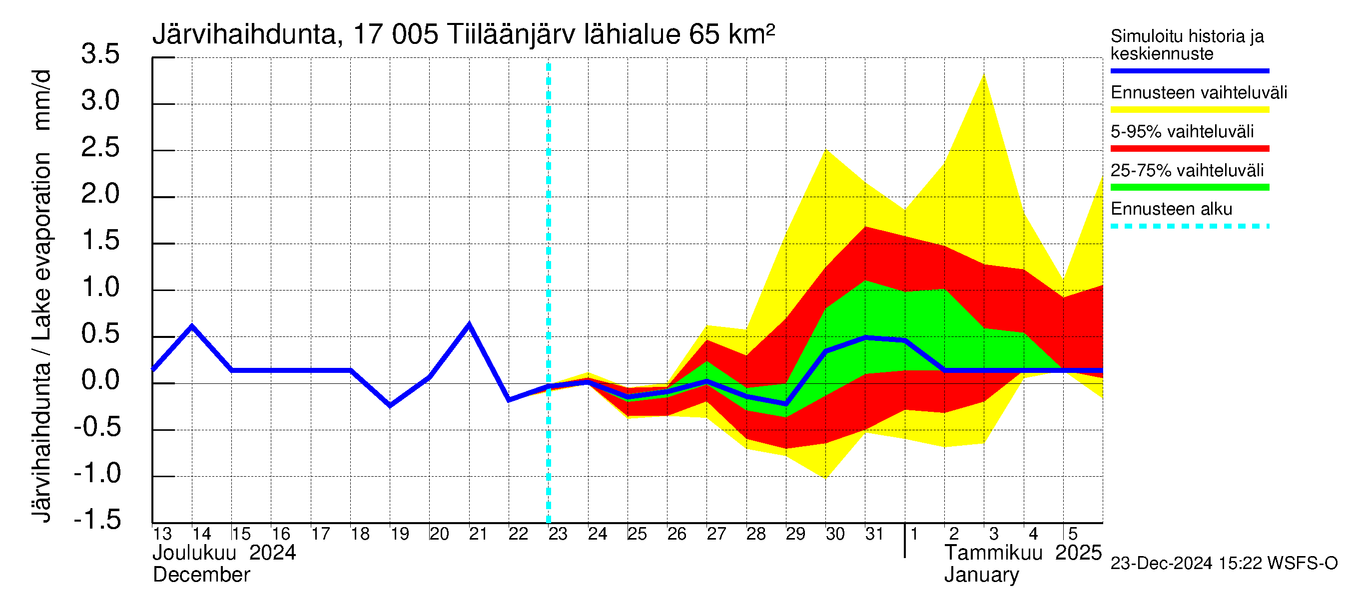 Ilolanjoen vesistöalue - Tiiläänjärvi: Järvihaihdunta