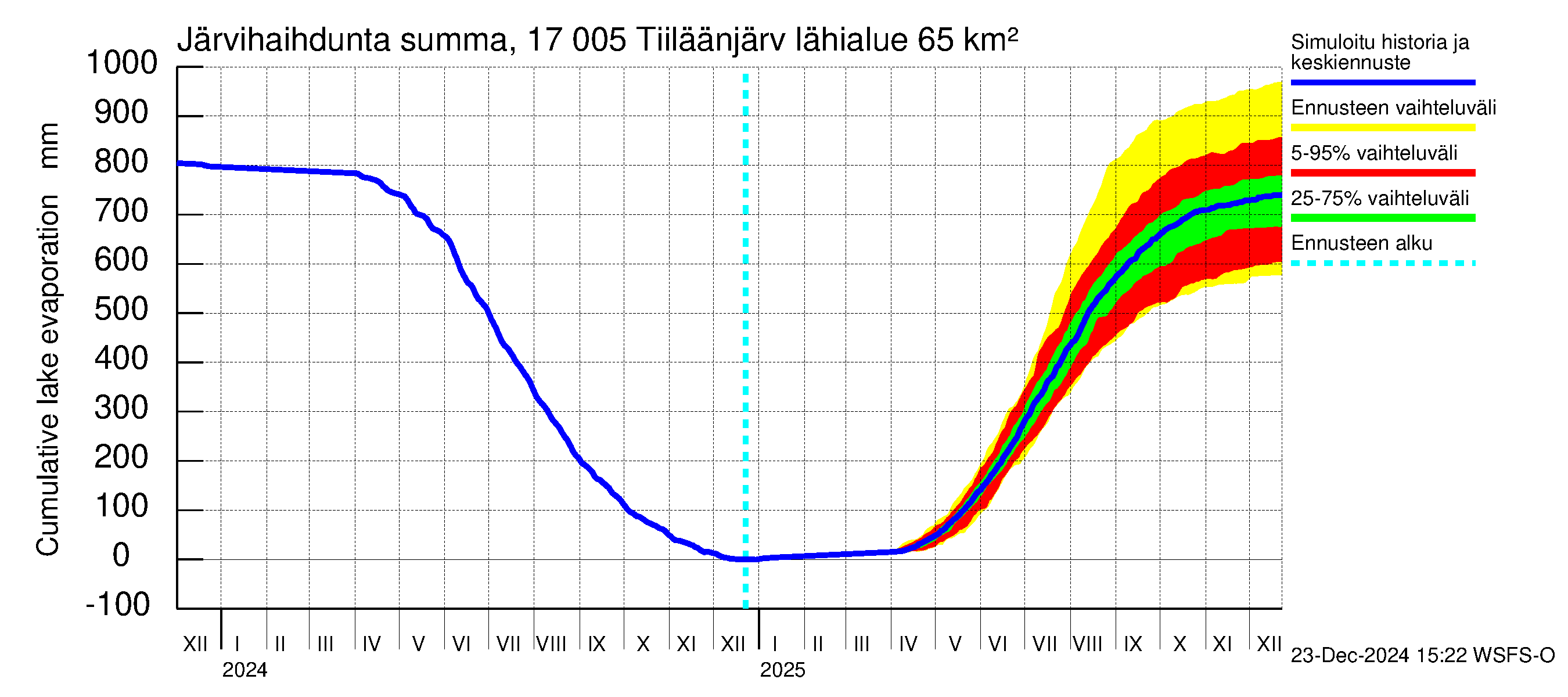 Ilolanjoen vesistöalue - Tiiläänjärvi: Järvihaihdunta - summa