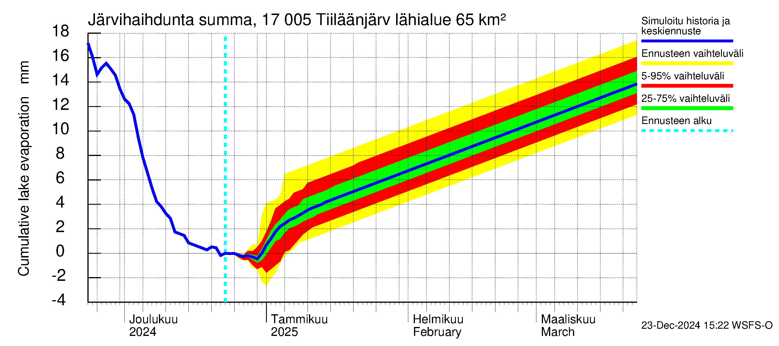 Ilolanjoen vesistöalue - Tiiläänjärvi: Järvihaihdunta - summa