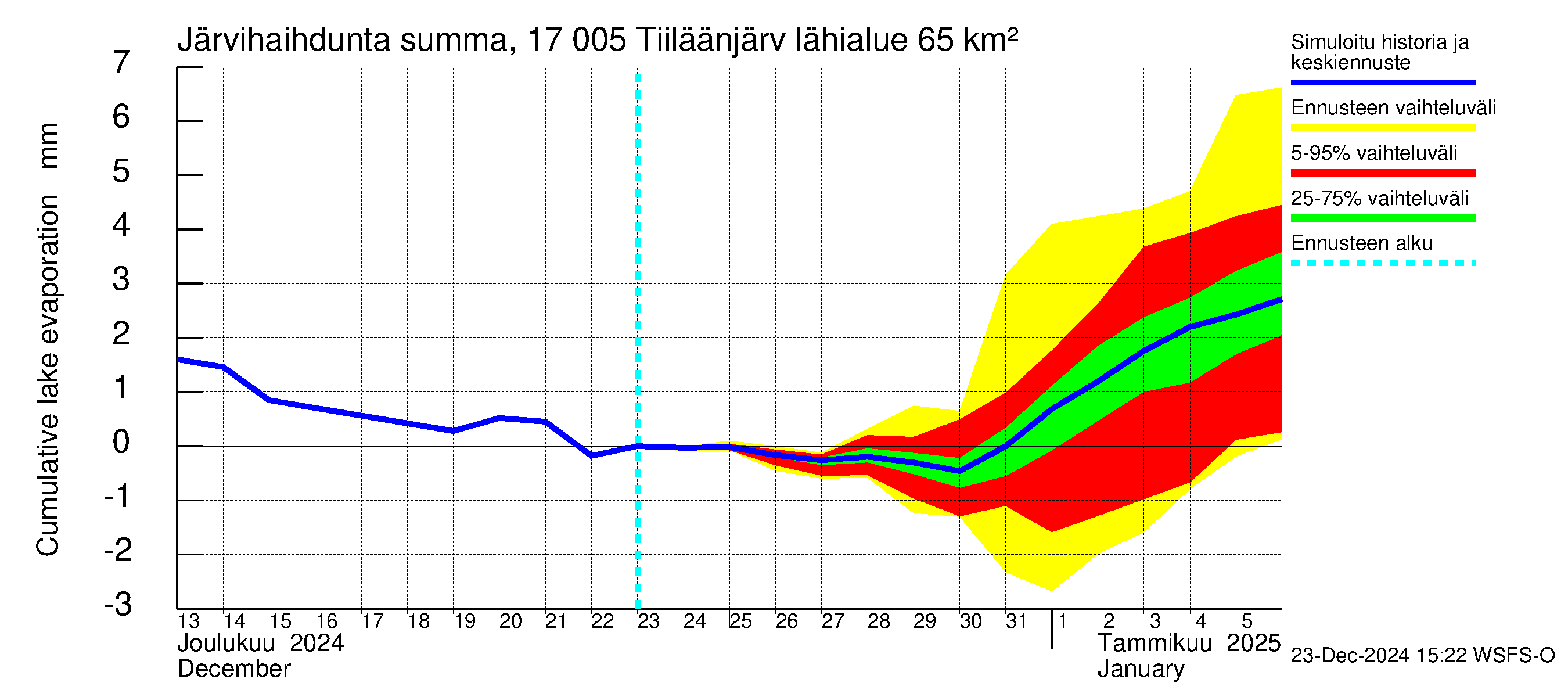 Ilolanjoen vesistöalue - Tiiläänjärvi: Järvihaihdunta - summa