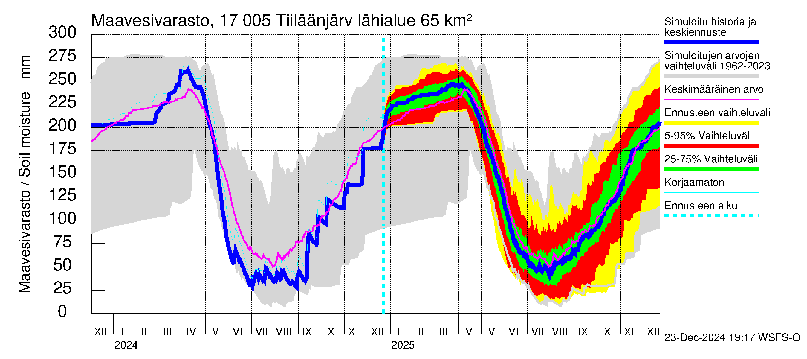 Ilolanjoen vesistöalue - Tiiläänjärvi: Maavesivarasto