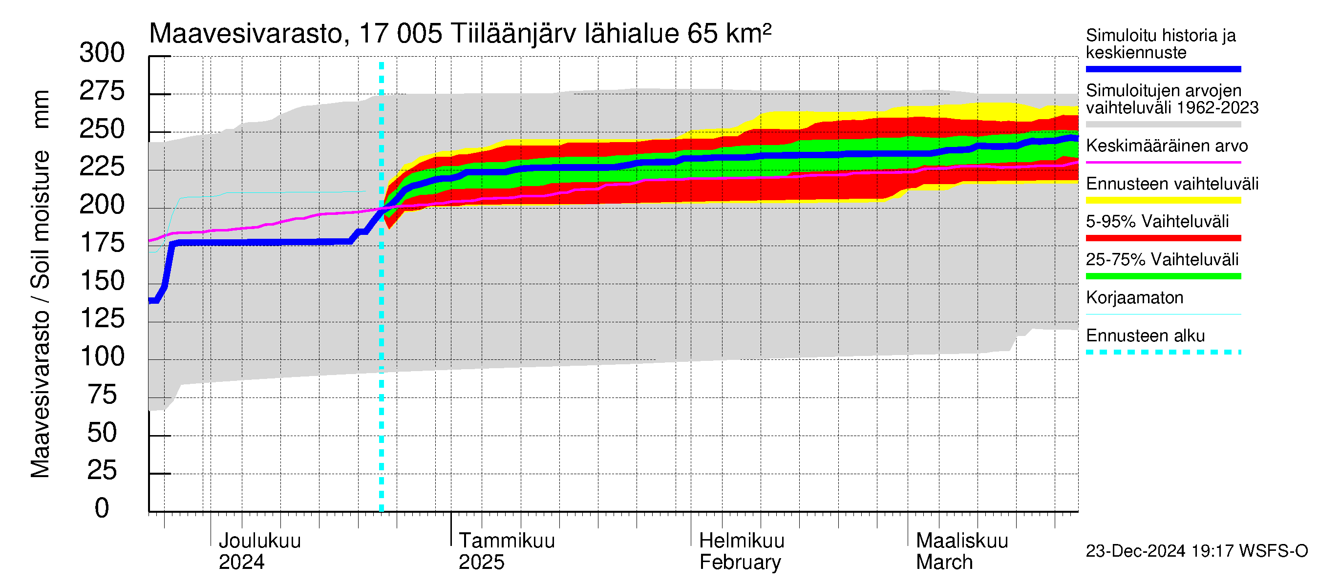 Ilolanjoen vesistöalue - Tiiläänjärvi: Maavesivarasto