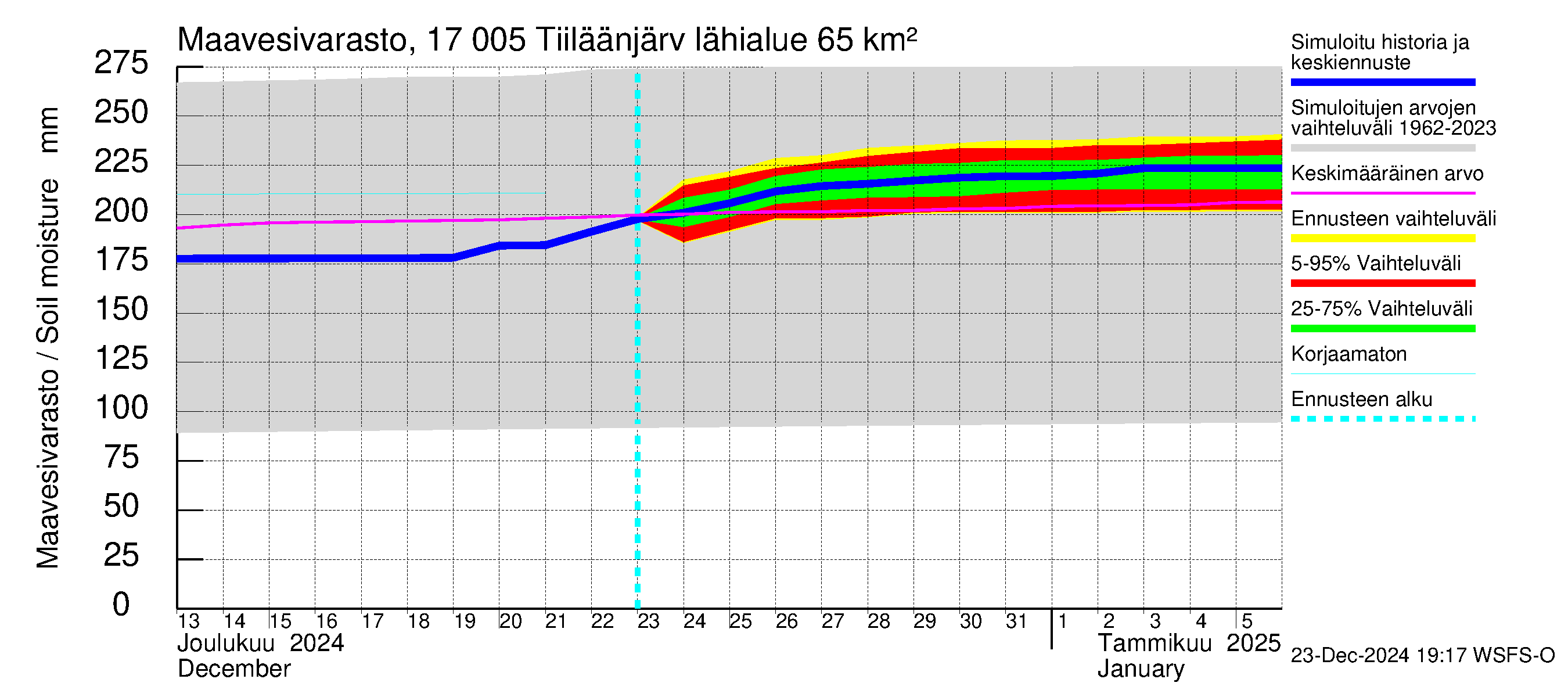 Ilolanjoen vesistöalue - Tiiläänjärvi: Maavesivarasto