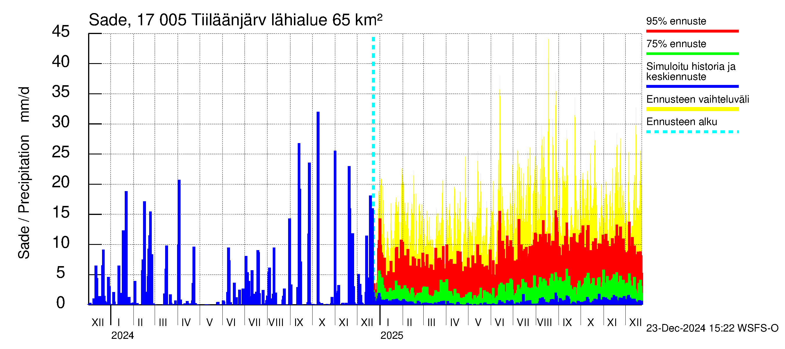 Ilolanjoen vesistöalue - Tiiläänjärvi: Sade