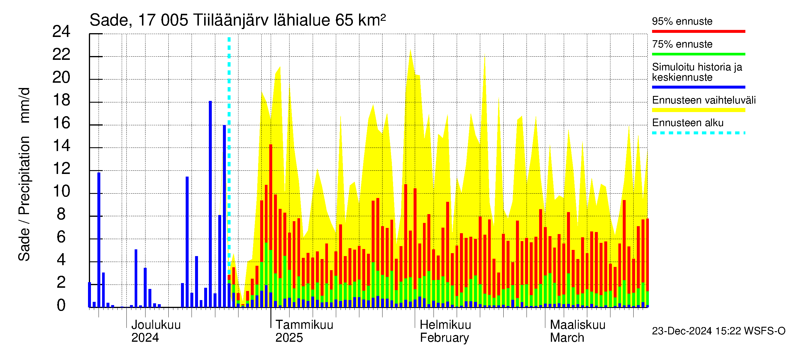 Ilolanjoen vesistöalue - Tiiläänjärvi: Sade