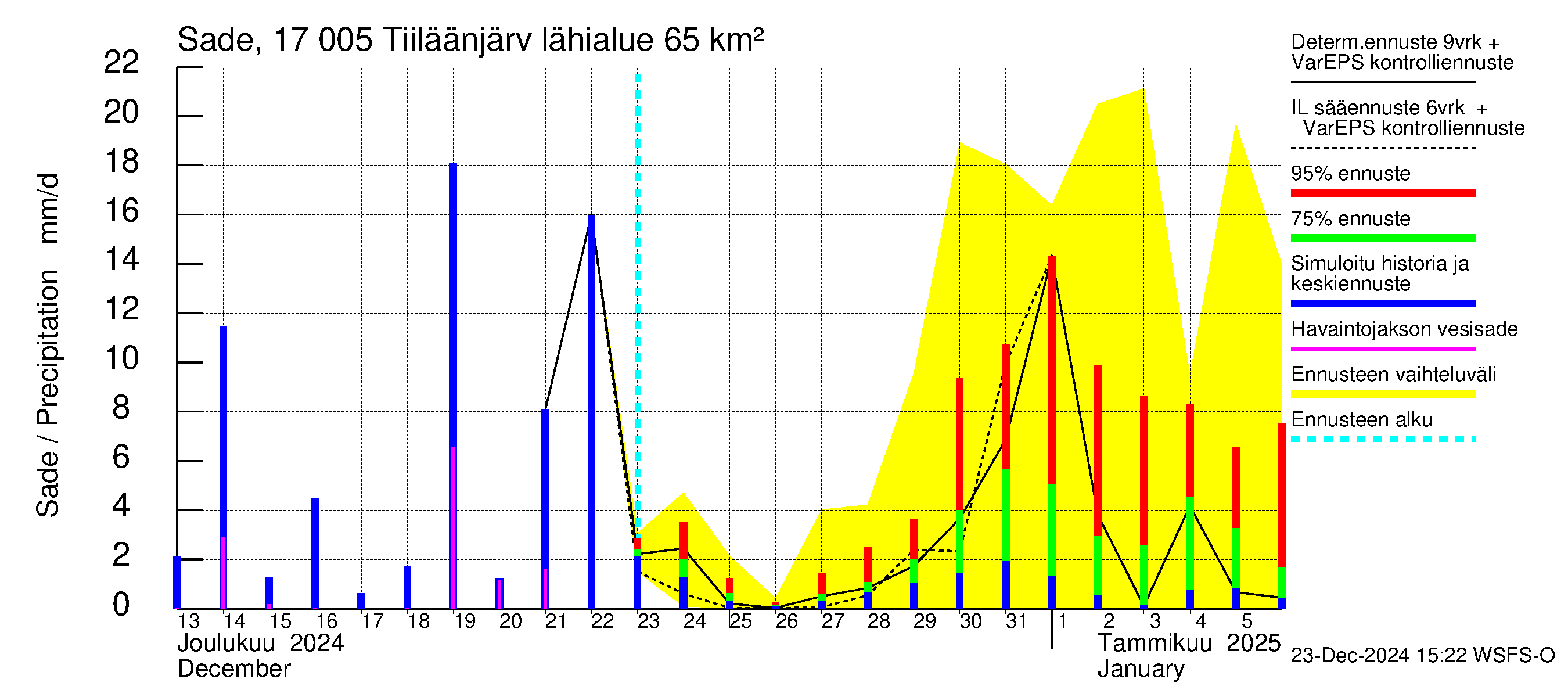 Ilolanjoen vesistöalue - Tiiläänjärvi: Sade