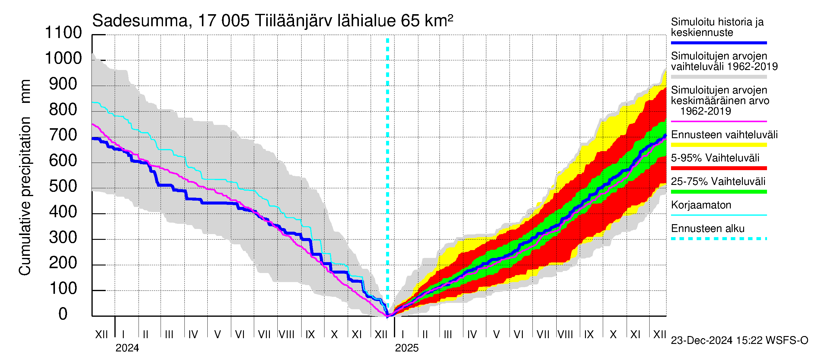 Ilolanjoen vesistöalue - Tiiläänjärvi: Sade - summa