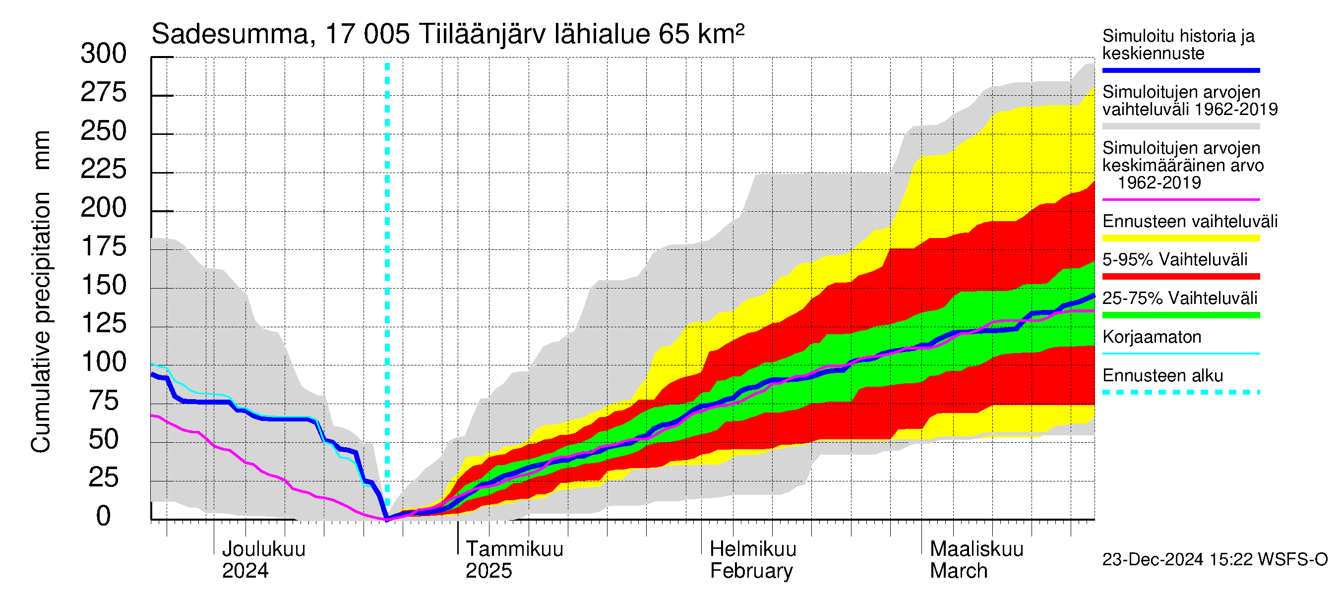 Ilolanjoen vesistöalue - Tiiläänjärvi: Sade - summa