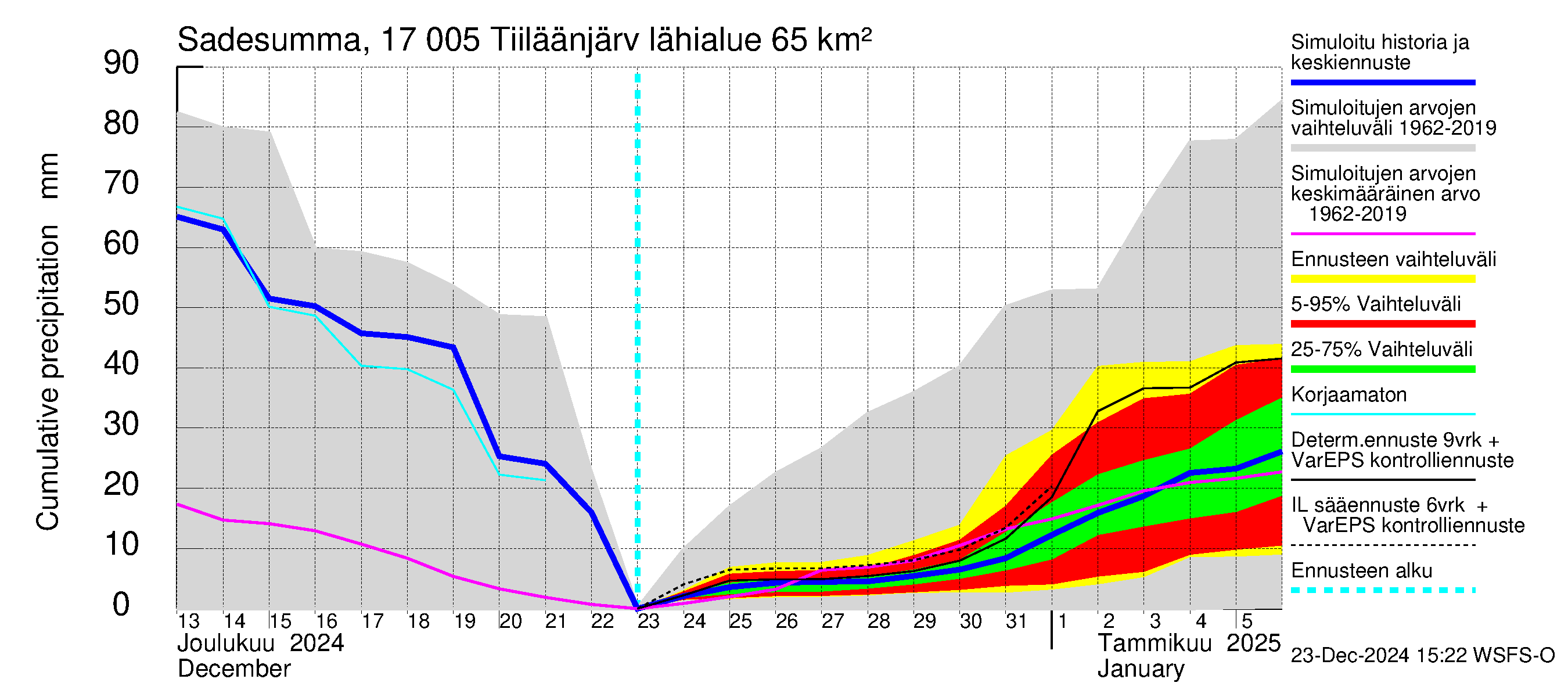 Ilolanjoen vesistöalue - Tiiläänjärvi: Sade - summa