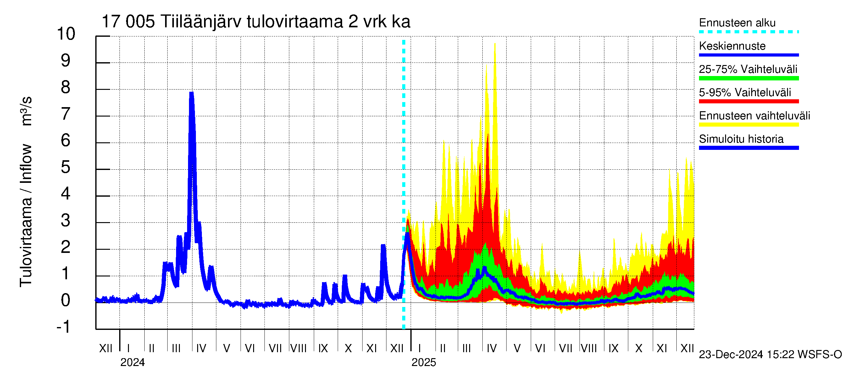 Ilolanjoen vesistöalue - Tiiläänjärvi: Tulovirtaama (usean vuorokauden liukuva keskiarvo) - jakaumaennuste