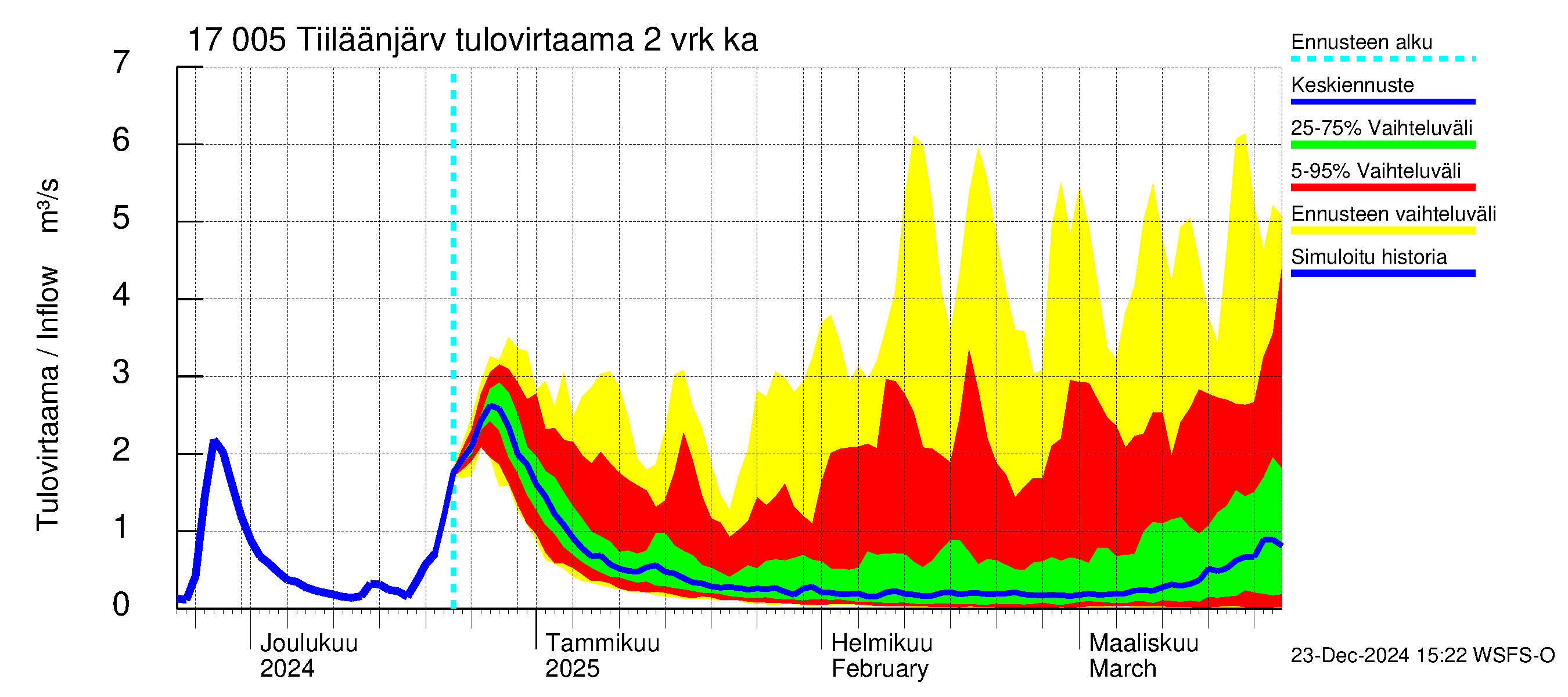 Ilolanjoen vesistöalue - Tiiläänjärvi: Tulovirtaama (usean vuorokauden liukuva keskiarvo) - jakaumaennuste