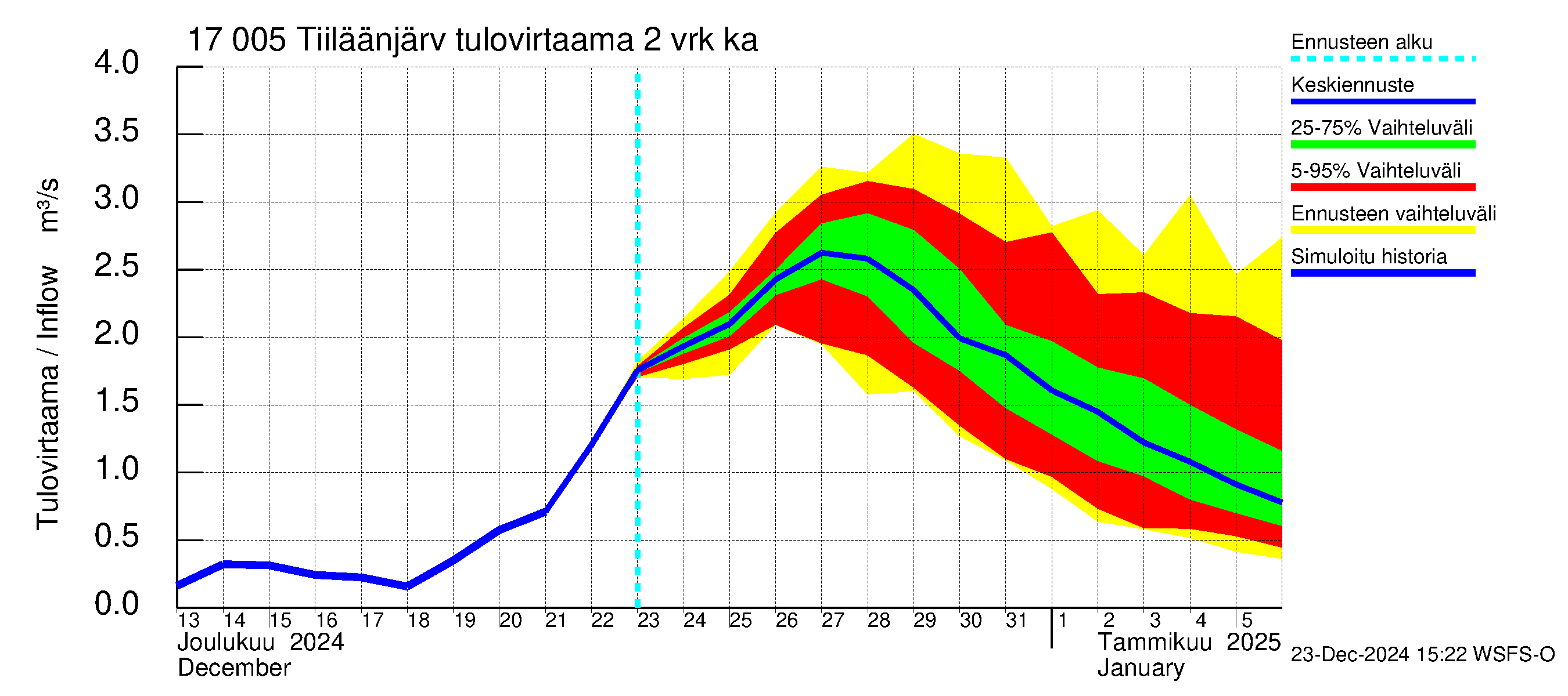 Ilolanjoen vesistöalue - Tiiläänjärvi: Tulovirtaama (usean vuorokauden liukuva keskiarvo) - jakaumaennuste