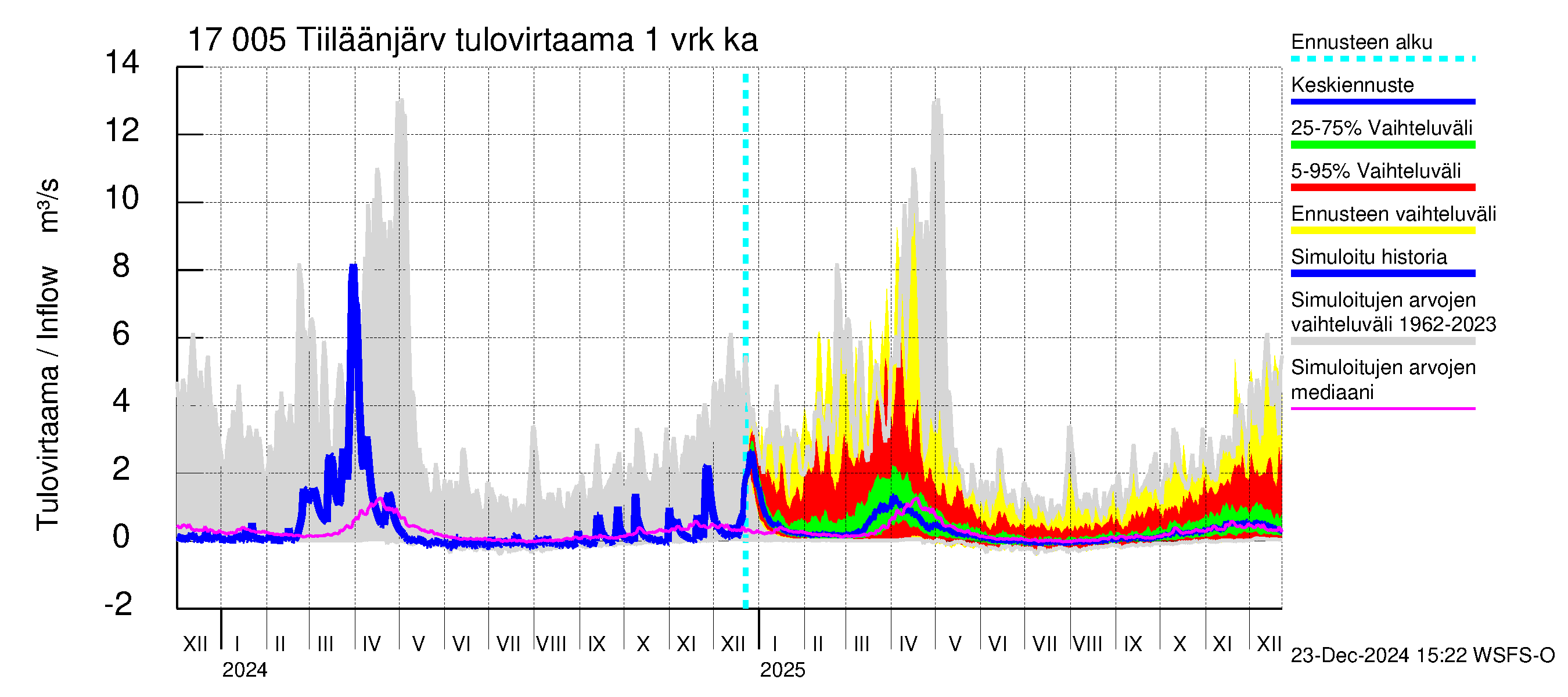 Ilolanjoen vesistöalue - Tiiläänjärvi: Tulovirtaama - jakaumaennuste