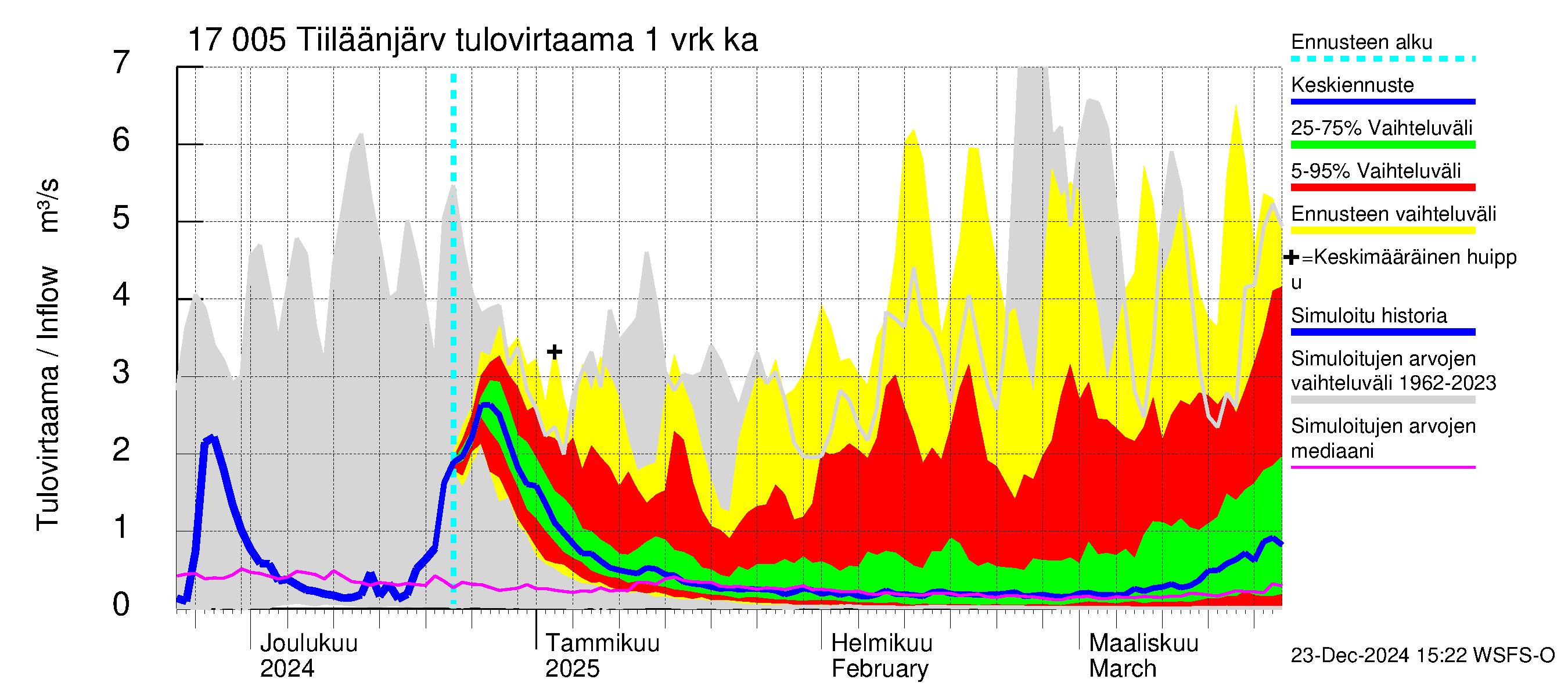 Ilolanjoen vesistöalue - Tiiläänjärvi: Tulovirtaama - jakaumaennuste