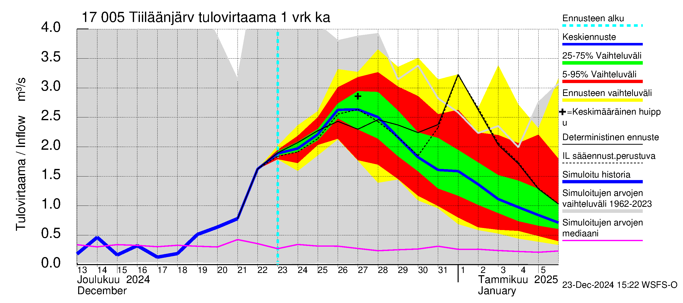 Ilolanjoen vesistöalue - Tiiläänjärvi: Tulovirtaama - jakaumaennuste