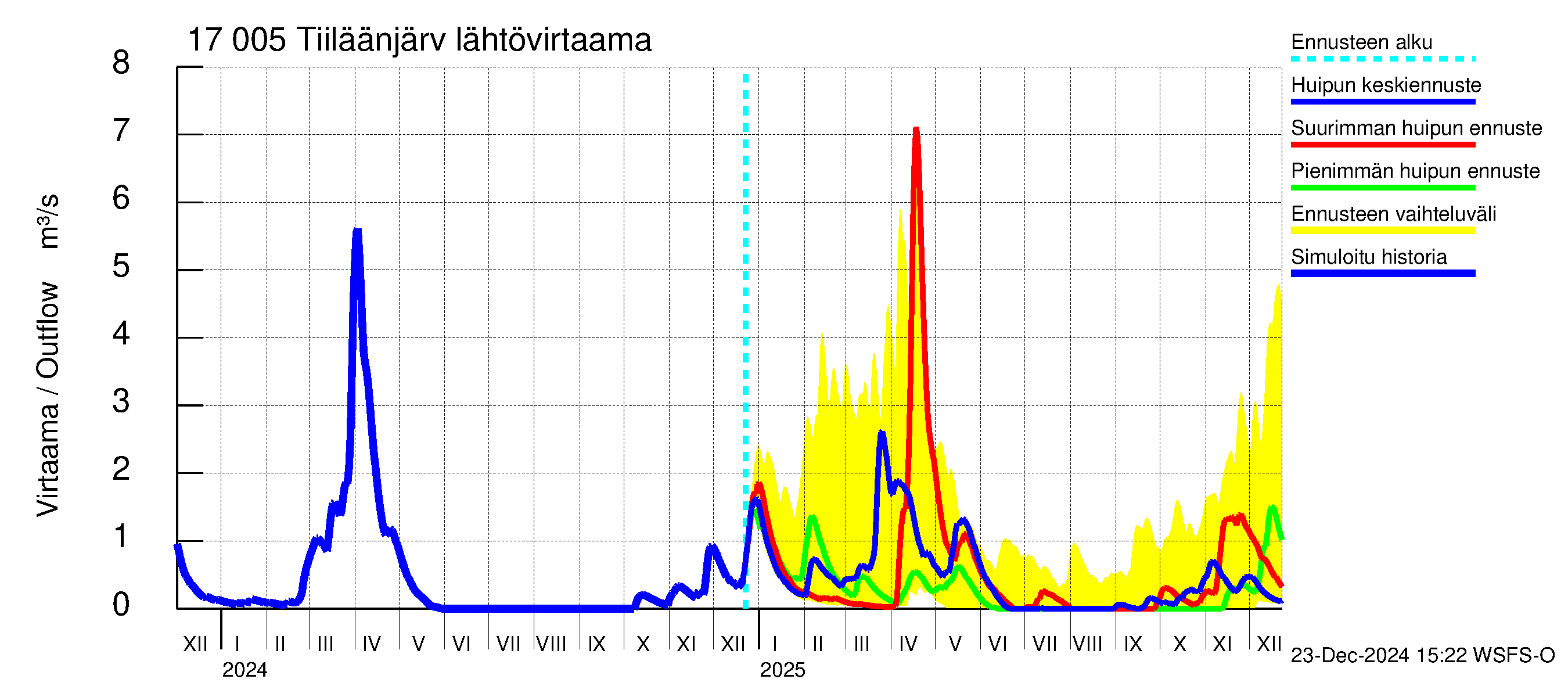 Ilolanjoen vesistöalue - Tiiläänjärvi: Lähtövirtaama / juoksutus - huippujen keski- ja ääriennusteet