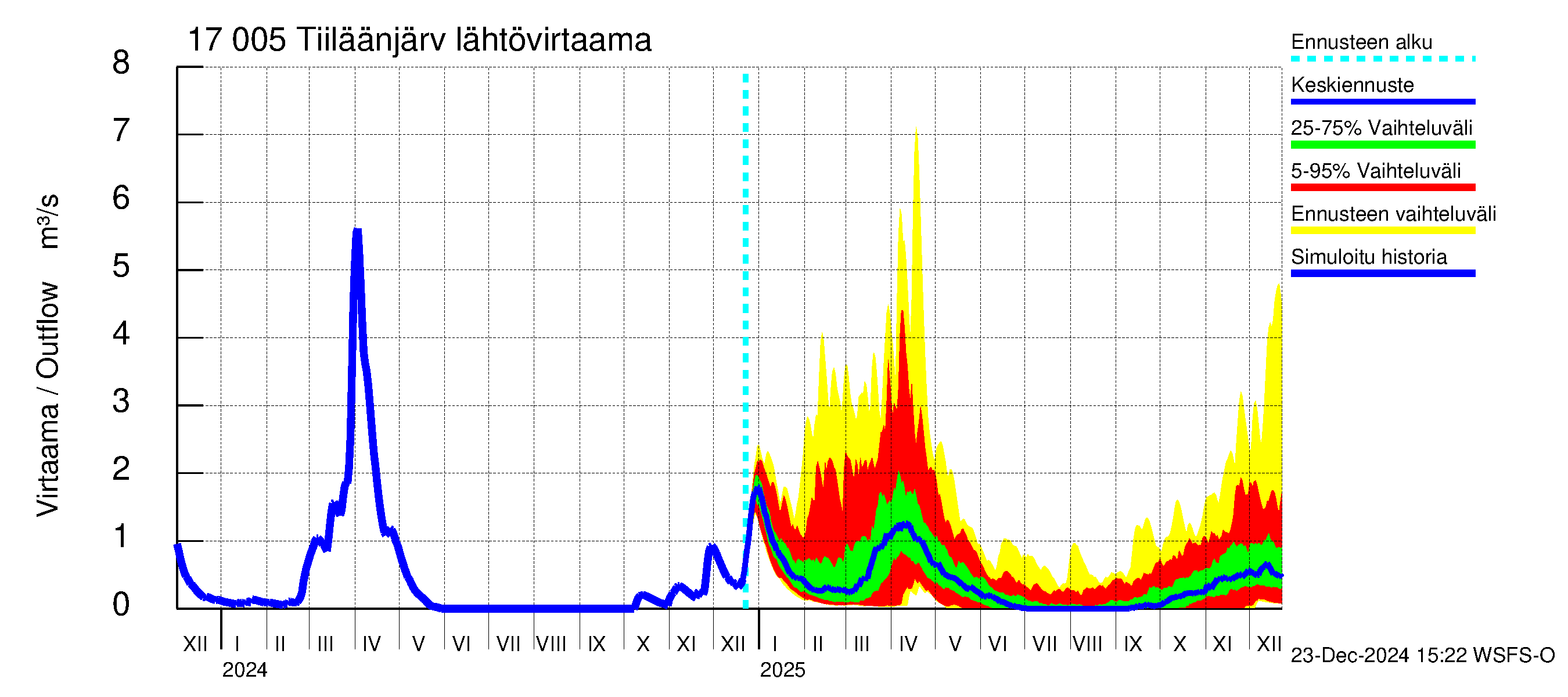 Ilolanjoen vesistöalue - Tiiläänjärvi: Lähtövirtaama / juoksutus - jakaumaennuste