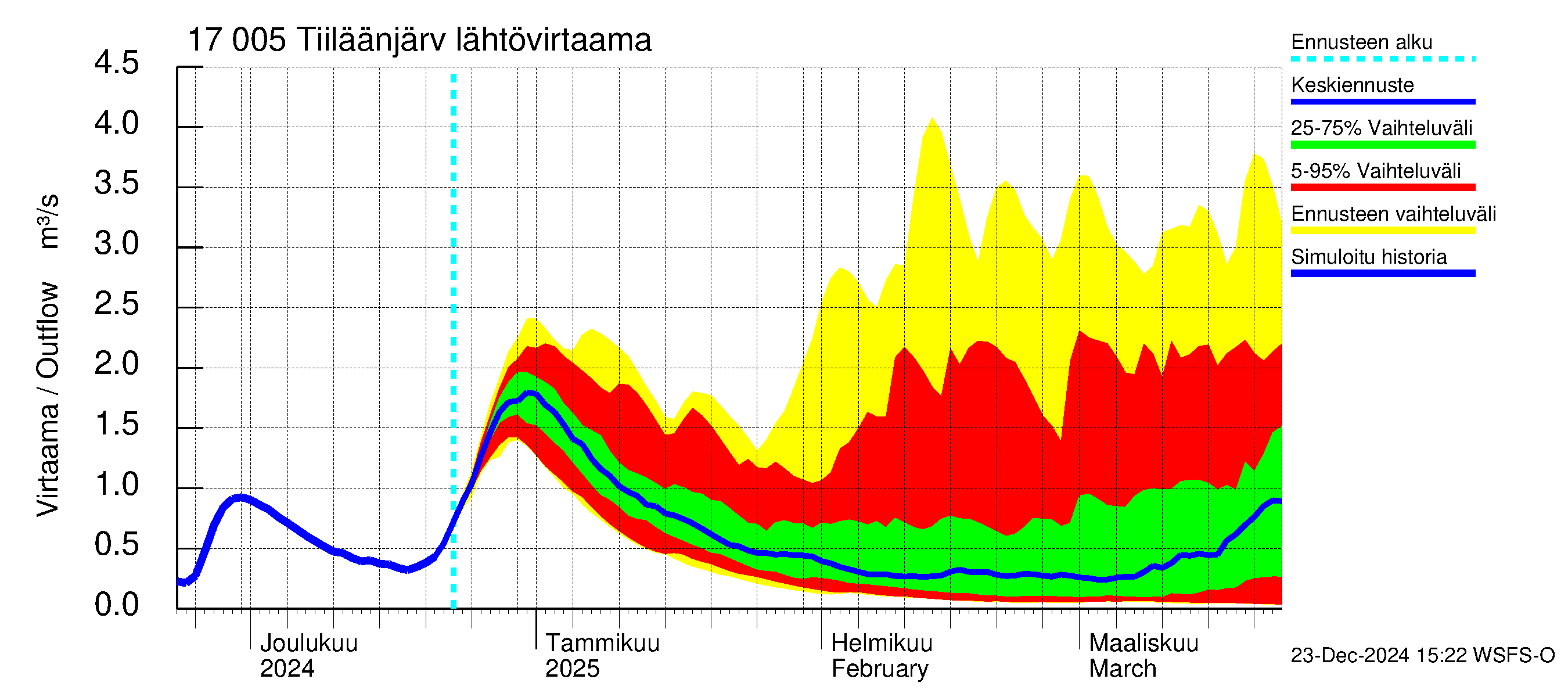 Ilolanjoen vesistöalue - Tiiläänjärvi: Lähtövirtaama / juoksutus - jakaumaennuste