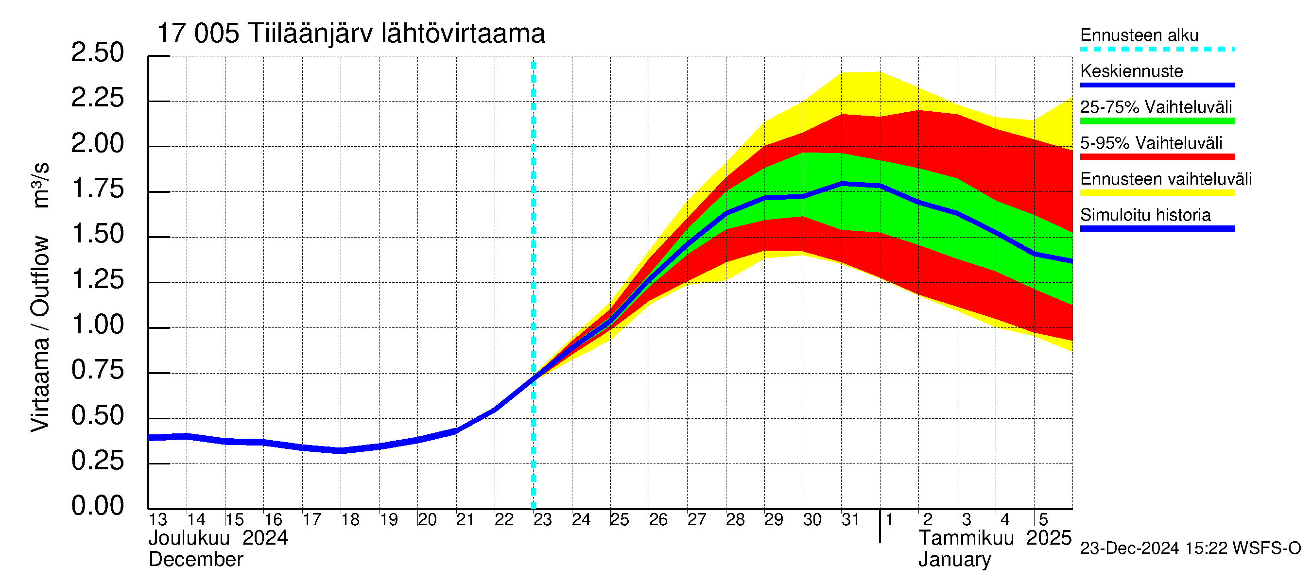 Ilolanjoen vesistöalue - Tiiläänjärvi: Lähtövirtaama / juoksutus - jakaumaennuste