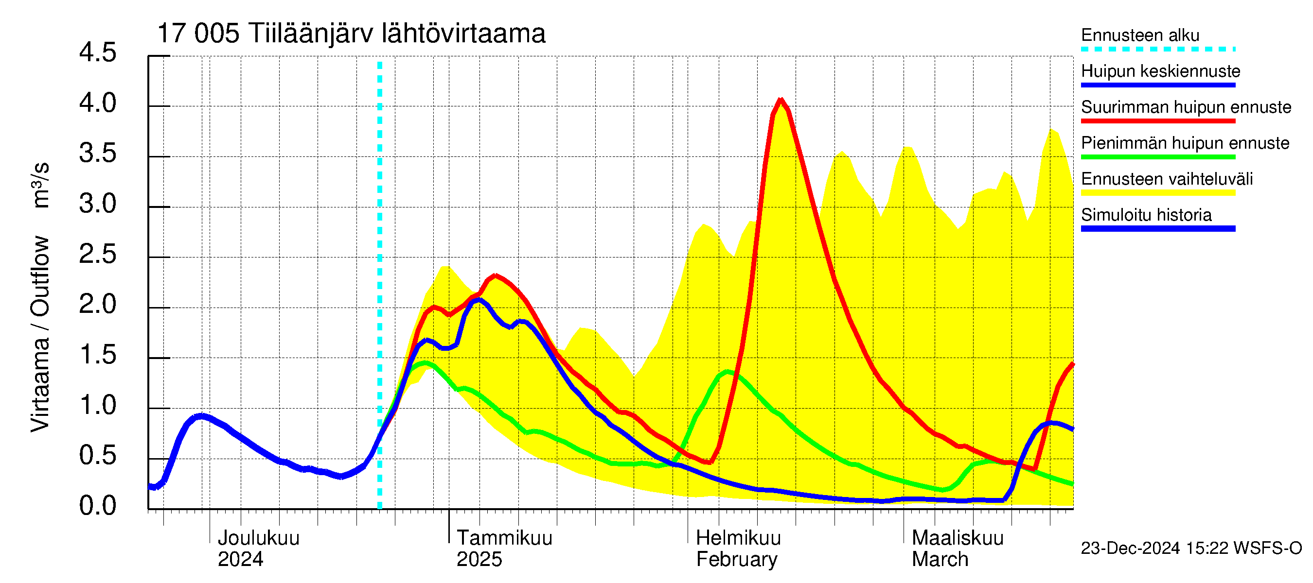 Ilolanjoen vesistöalue - Tiiläänjärvi: Lähtövirtaama / juoksutus - huippujen keski- ja ääriennusteet