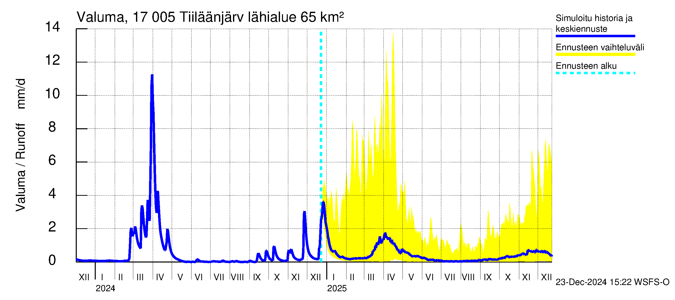 Ilolanjoen vesistöalue - Tiiläänjärvi: Valuma