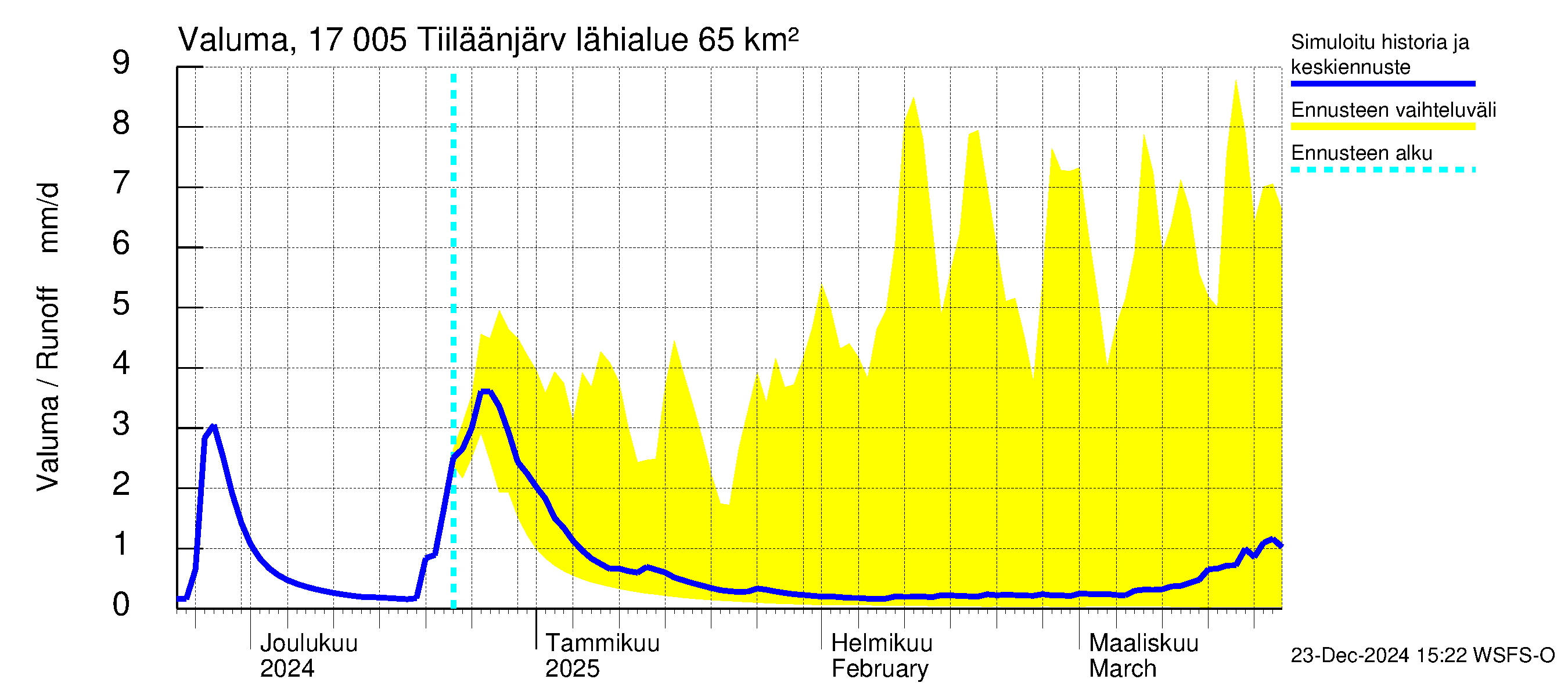 Ilolanjoen vesistöalue - Tiiläänjärvi: Valuma