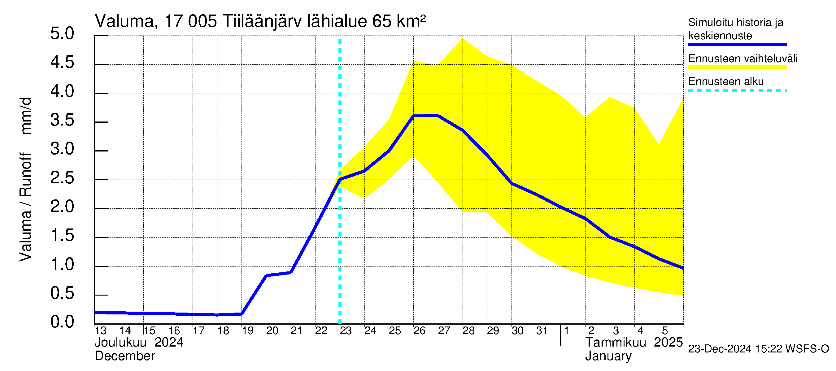 Ilolanjoen vesistöalue - Tiiläänjärvi: Valuma