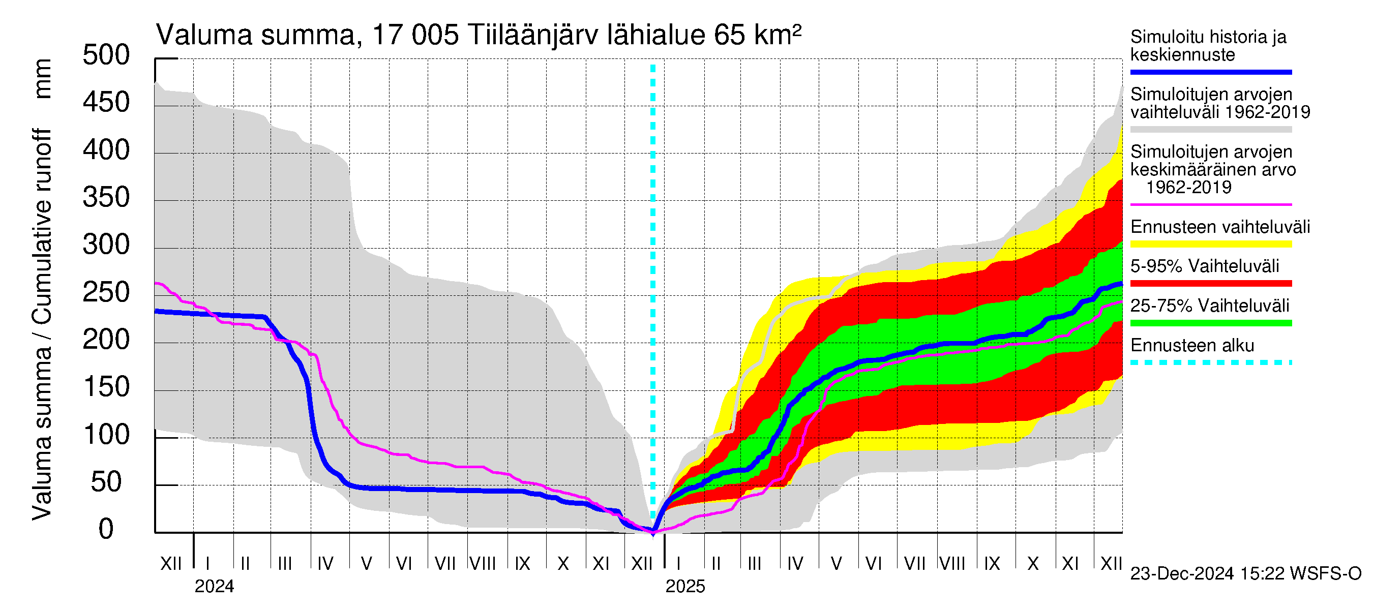 Ilolanjoen vesistöalue - Tiiläänjärvi: Valuma - summa