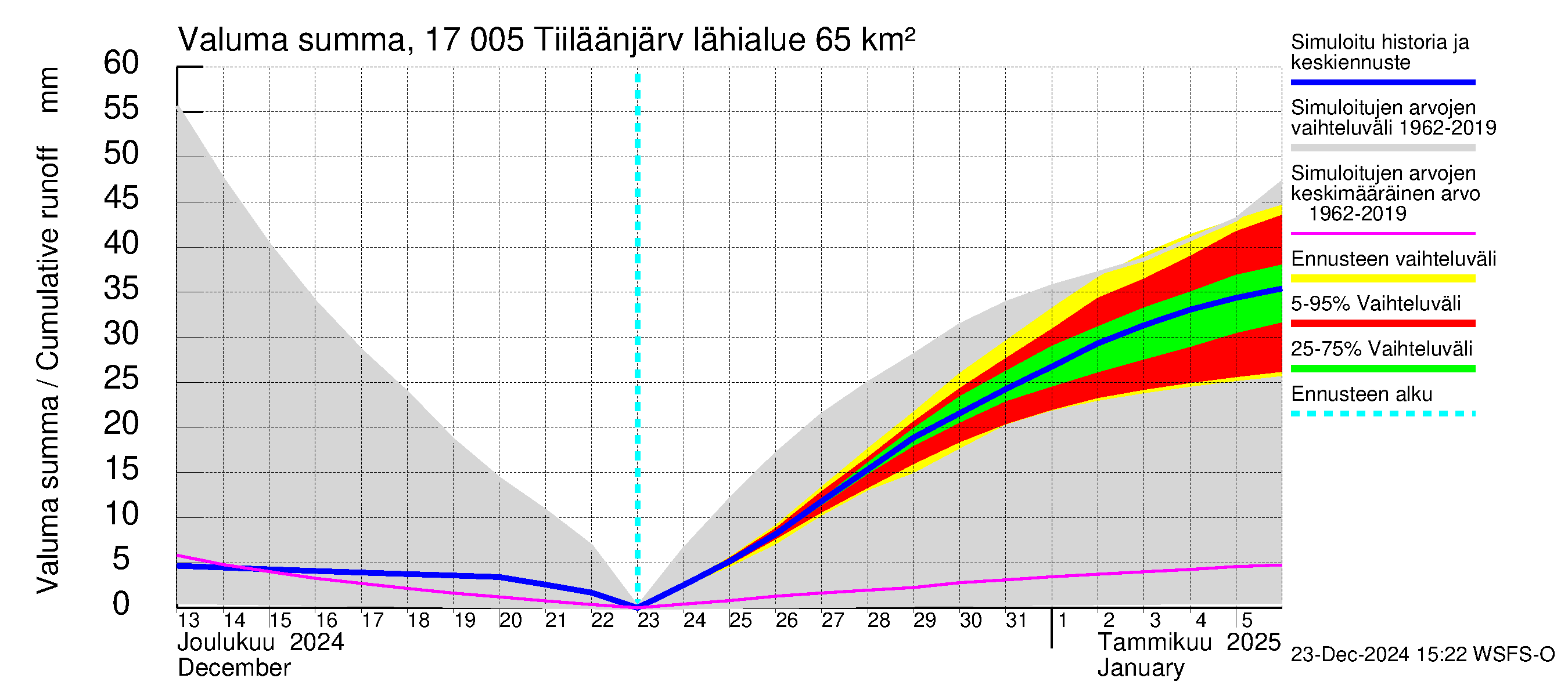 Ilolanjoen vesistöalue - Tiiläänjärvi: Valuma - summa