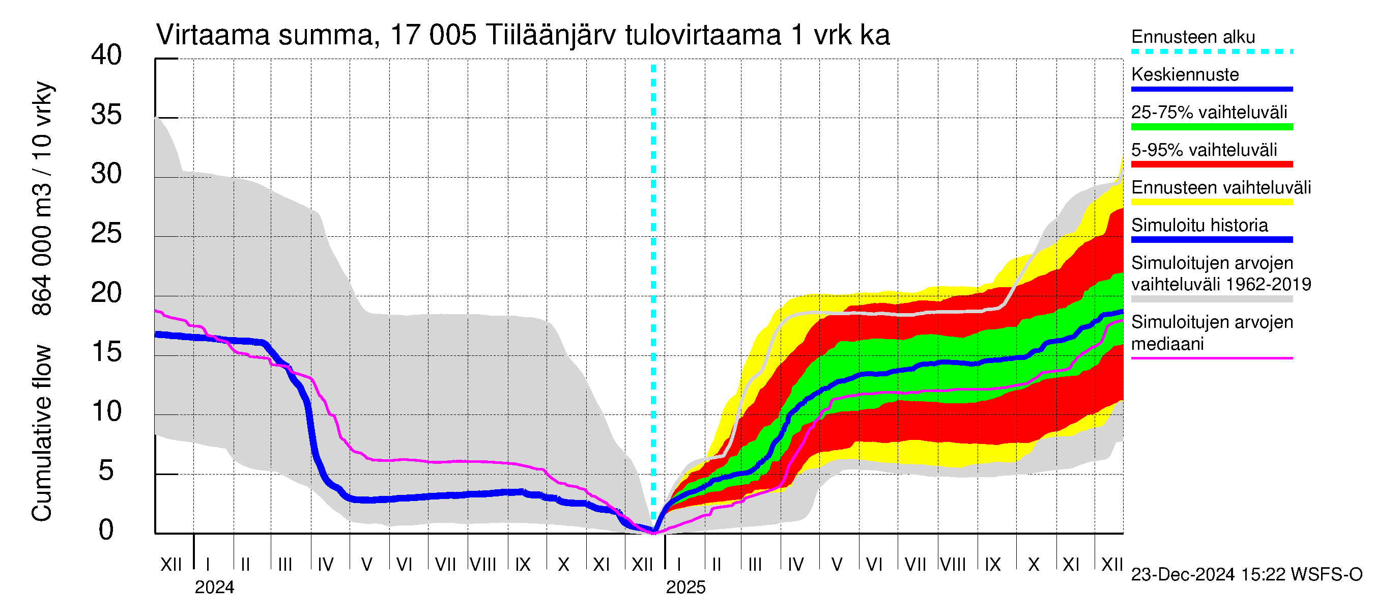 Ilolanjoen vesistöalue - Tiiläänjärvi: Tulovirtaama - summa