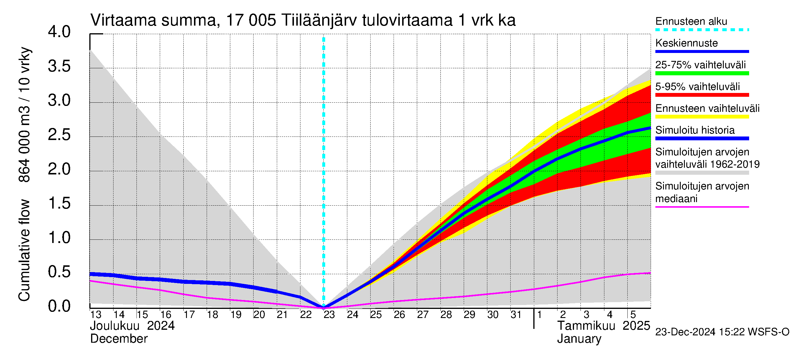 Ilolanjoen vesistöalue - Tiiläänjärvi: Tulovirtaama - summa