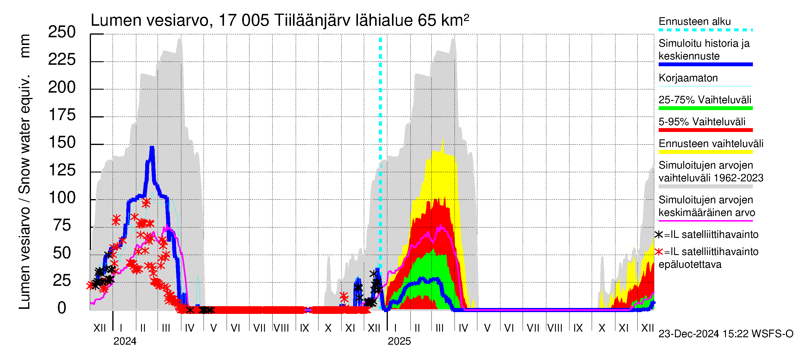 Ilolanjoen vesistöalue - Tiiläänjärvi: Lumen vesiarvo