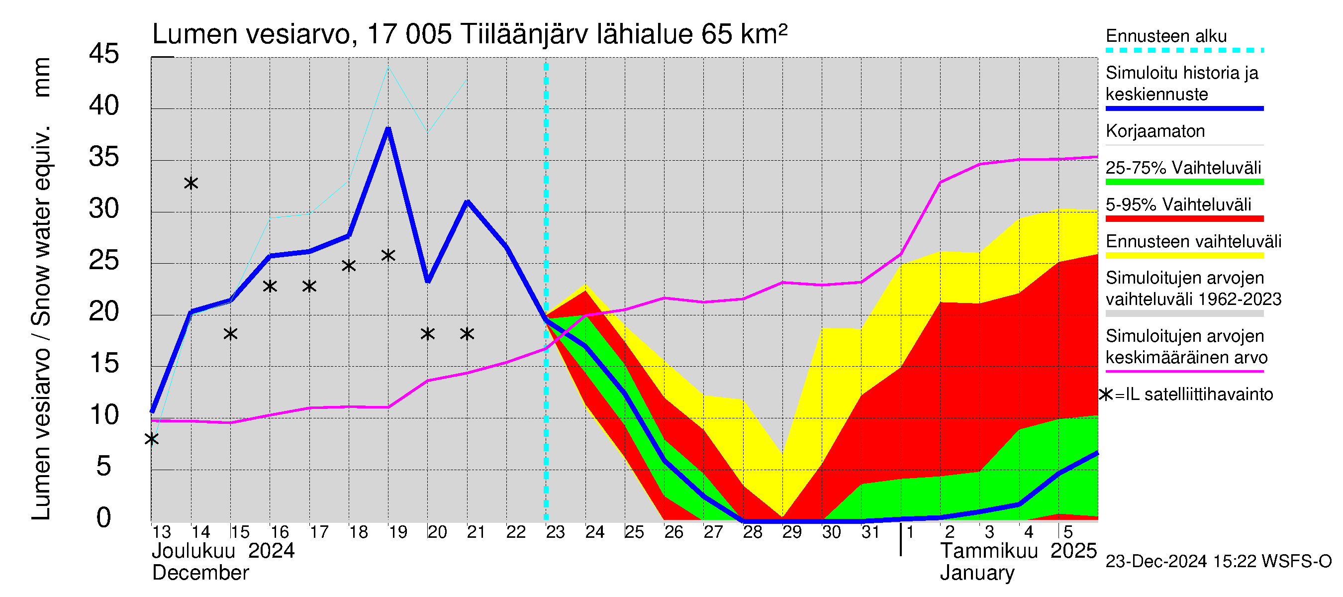 Ilolanjoen vesistöalue - Tiiläänjärvi: Lumen vesiarvo