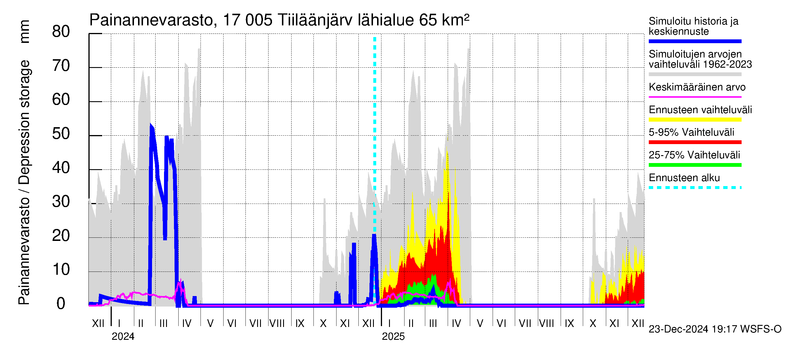 Ilolanjoen vesistöalue - Tiiläänjärvi: Painannevarasto