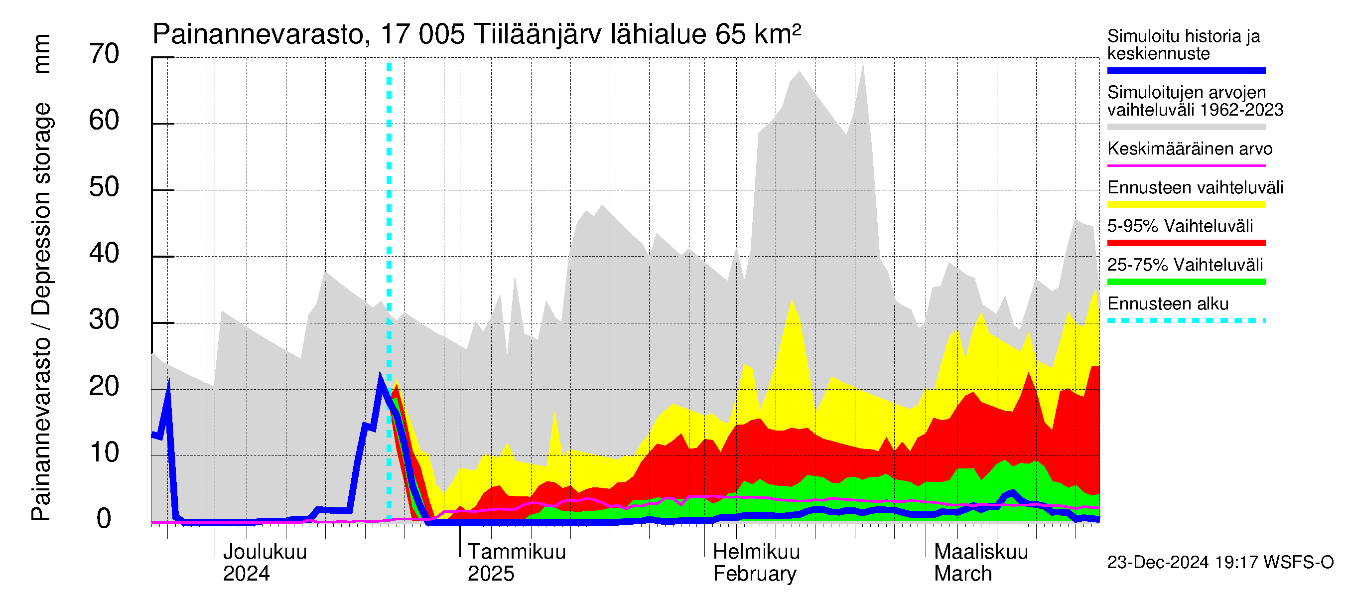 Ilolanjoen vesistöalue - Tiiläänjärvi: Painannevarasto