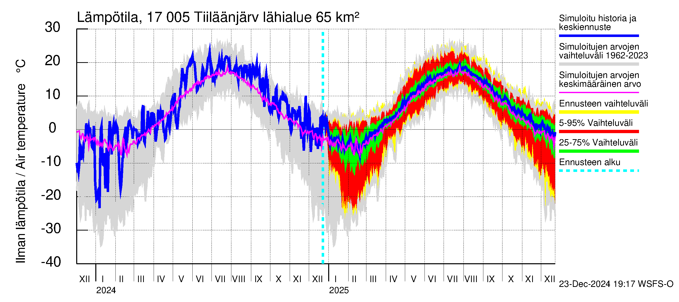 Ilolanjoen vesistöalue - Tiiläänjärvi: Ilman lämpötila