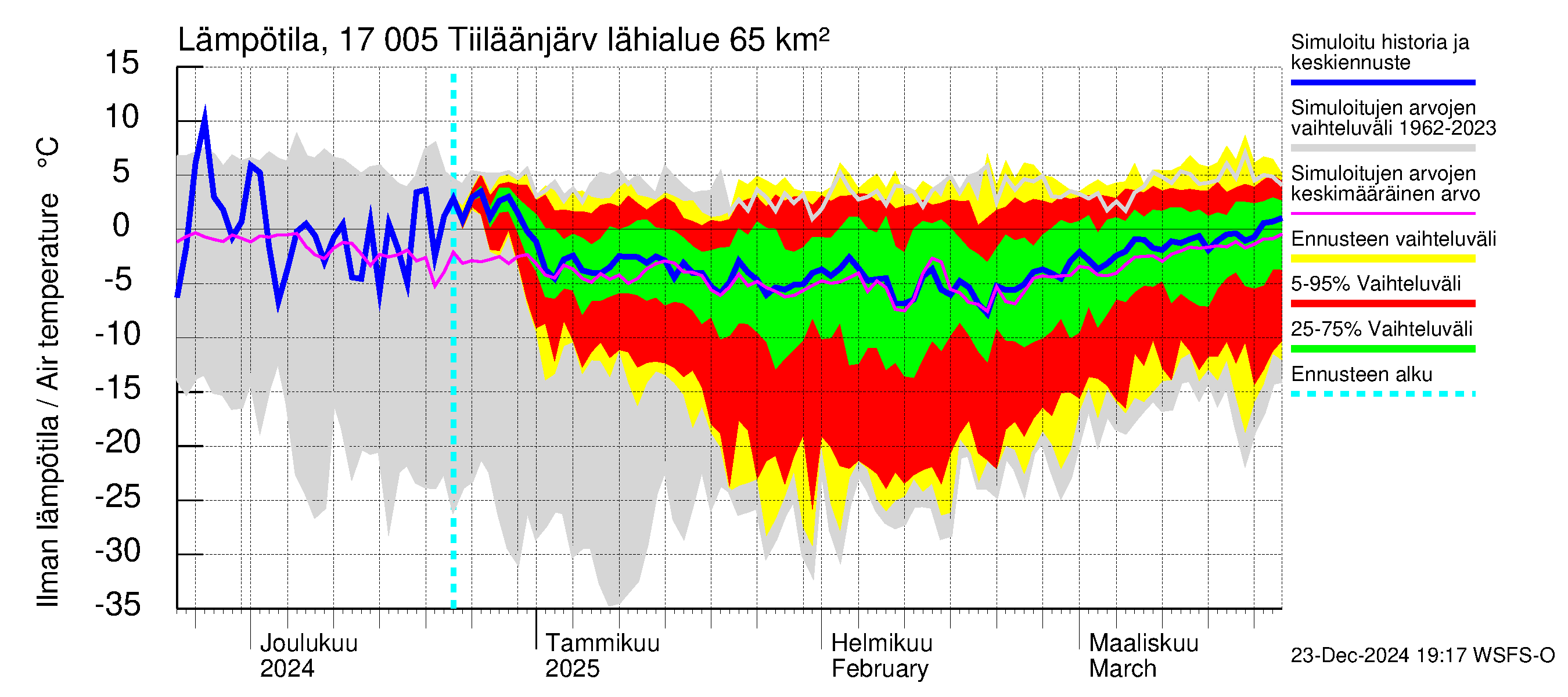 Ilolanjoen vesistöalue - Tiiläänjärvi: Ilman lämpötila