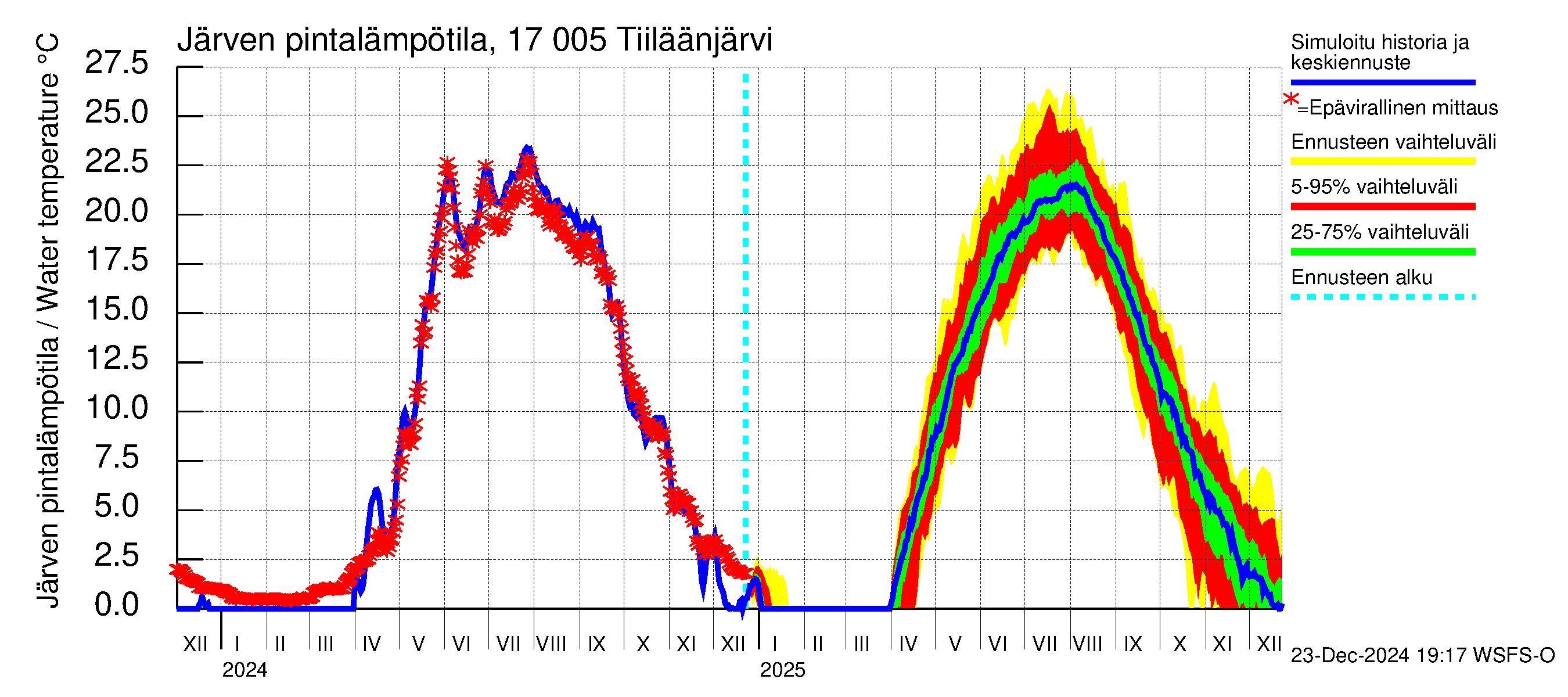 Ilolanjoen vesistöalue - Tiiläänjärvi: Järven pintalämpötila